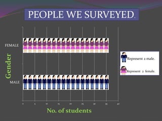 0 5 10 15 20 25 30 35 40
MALE
FEMALE
No. of students
Gender
Represent 2 male.
Represent 2 female.
PEOPLE WE SURVEYED.
 
