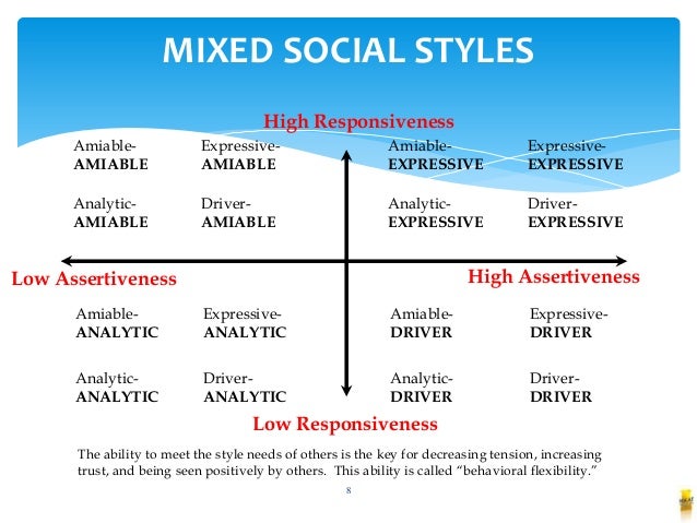 Communication styles driver analytical amiable expressive test