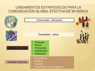 LINEAMIENTOS ESTRATEGICOS PARA LA 
COMUNICACIÓN GLOBAL EFECTIVA DE MI MARCA 
Consumidor - Demanda 
Competidor - oferta 
Variables Internas 
• Producto 
• Precio 
• Promoción 
• Distribución 
• Postventa 
Variables Externas 
• Económicas 
• Políticas 
• Sociales 
• Geográficas y Tecnológicas 
 