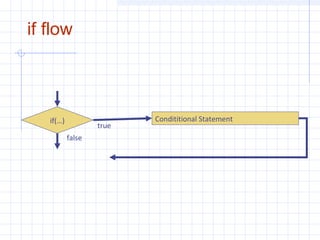 if flow
Condititional Statementif(…)
true
false
 