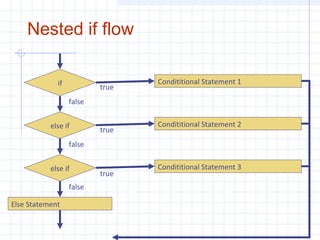 Nested if flow
Condititional Statement 2else if
else if Condititional Statement 3
Else Statement
Condititional Statement 1if true
true
true
false
false
false
 