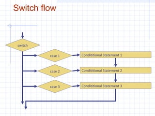 Switch flow
Condititional Statement 2case 2
case 3 Condititional Statement 3
Condititional Statement 1case 1
switch
 
