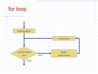 for loop
body
statements
continuation
test
initialisation
increment
true
false
 