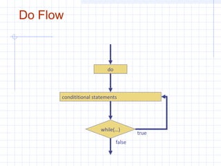 Do Flow
condititional statements
while(…)
true
false
do
 