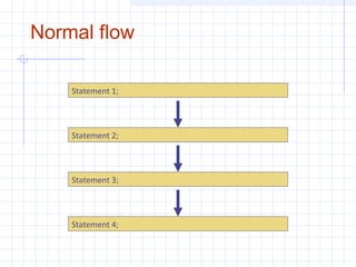 Normal flow
Statement 1;
Statement 2;
Statement 3;
Statement 4;
 