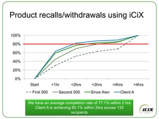 The COIN - RecallCustomers also join iCiX.This allows for recalls, CAR’s, smartforms, etcBuyersCOINA many to many Community of InterestThird Party AuditorsCertification bodiesLaboratoriesCustomersSuppliers and subcontractors