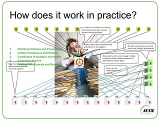 How does it work in practice?Corrective actions also need to be sent out and actionedAlso need to collect Certificates of Analysis  from Laboratories and testing housesBuyer sends copies of policies and procedures to all suppliersWe also need to carry out mock recalls and Product WithdrawalsDistribute Policies and ProceduresCollect Compliance CertificatesCertificates of Analysis and AuditsCorrective ActionsProduct Withdrawals and RecallsNow need to store and manage multiple certificates from multiple suppliers all with different expiry datesNow have multiple copies of policies and procedures across all suppliersBuyer sets up relationships with suppliers