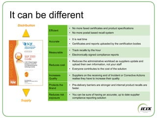 Recalls, Withdrawals and CAR’s on iCiXRecalls and Withdrawals1,426 recalls covering over 111,000 products with over 540,000 items pulled off shelvesCorrective Action Requests (CARs)22,950 CAR’s from 12 October, 2005IV-Critical	748III-Major	11,922II-Minor	9,920Urgent Class 1 recall