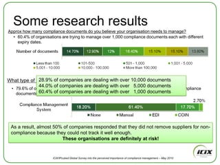 Missed informationiCiX Global Survey on Compliance ManagementAs a knock on effect of drowning in paperwork, 64.2% of respondents said they were not aware or partially aware of all their self regulatory and regulatory responsibilities for managing supplier compliance. iCiX/IPcubed Global Survey into the perceived importance of compliance management – May 2010