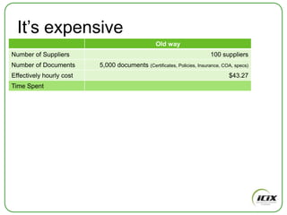 Some open responses from our global surveyA number of respondents expressed concern that Supplier Compliance Management was not getting the attention it deserved.....Supplier Compliance is an issue that is at times neglected when minor issue are ignored. However it is the minor issue that eventually contribute to major fallout'sTotally ignored till it is too late.As part of the contract commencement, we request the required docs/certs before the contract is signed. Where we are not so good, is managing the document expiry during the life of the contract.My company does not have a central repository for tracking contracts let alone compliance. Each department is allowed to manage or not manage as they deem appropriateA real time system would be very helpful but cost is a constant constraintiCiX/IPcubed Global Survey into the perceived importance of compliance management – May 2010