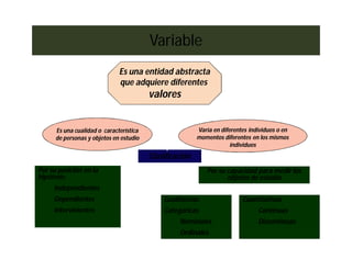 Variable
                              Es una entidad abstracta
                              que adquiere diferentes
                                         valores


      Es una cualidad o característica                   Varía en diferentes individuos o en
      de personas y objetos en estudio                   momentos diferentes en los mismos
                                                                      individuos
                                         Clasificación
Por su posición en la                                       Por su capacidad para medir los
hipótesis:                                                         objetos de estudio
     Independientes
     Dependientes                            Cualitativas                 Cuantitativas
     Intervinientes                          Categóricas                        Continuas
                                                  Nominales                     Discontinuas
                                                  Ordinales
 