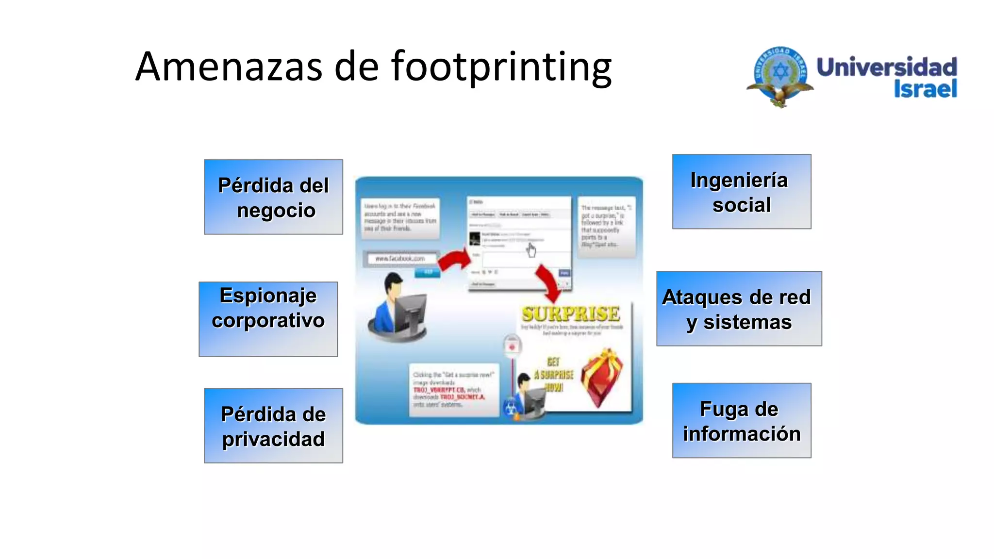 Amenazas de footprinting
Pérdida del
negocio
Espionaje
corporativo
Pérdida de
privacidad
Ingeniería
social
Ataques de red
y sistemas
Fuga de
información
 