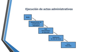 Ejecución de actos administrativos
Acto
Requerimiento de
cumplimiento
espontáneo
Acto
Administrativo
de Ejecución
Notificación
de Acto de Inicio
Actos
Materiales
 