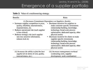 Levina, N and N Su, (2008) Emergence of a supplier portfolio 