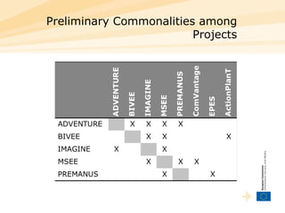 Preliminary Commonalities among Projects 
