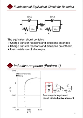 Fundamental Equivalent Circuit for Batteries
The equivalent circuit contains
 Charge transfer reactions and diffusions on anode
 Charge transfer reactions and diffusions on cathode
 Ionic resistance of electrolyte.
19
‐0.01
‐0.005
0
0.005
0.005 0.010 0.015
‐Z" / Ω
Z’ / Ω
○ Experimental Data
● Fitting
R2
Rs
CPE2
ZW2
R1
CPE1
ZW1
L0
R0
Fundamental equivalent
circuit with inductive element
Inductive response (Feature 1)
20
 