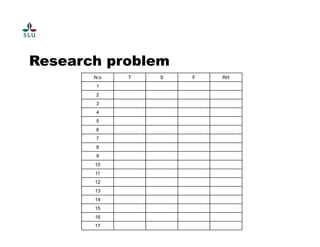 Research problem 
N:o T S F RH 
1 
2 
3 
4 
5 
6 
7 
8 
9 
10 
11 
12 
13 
14 
15 
16 
17 
 