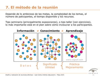 15Diseño y realización de reuniones efectivas – Juan Carlos Jiménez (@jucarjim) – Mayo 2015
7. El método de la reunión
Depende de lo ambicioso de las metas, la complejidad de los temas, el
número de paticipantes, el tiempo disponible y los recursos.
Tipo seminario (principalmente exposiciones), o tipo taller (con ejercicios),
lo más importante está en el plan sobre cómo involucrar a los participantes.
Información
Significado
Utilidad
Práctica
Mejoramiento
D a t o s
≠ AprendizajeConocimiento ≠
 