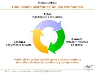 5Diseño y realización de reuniones efectivas – Juan Carlos Jiménez (@jucarjim) – Mayo 2015
Antes
Planificación e invitación.
Durante
Método y recursos
de apoyo.
Después
Seguimiento previsto.
Proceso contínuo
Una visión sistémica de las reuniones
Visión de la comunicación como proceso contínuo
de cultivo de interés, confianza y compromiso.
 