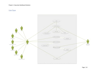 Project 1: Executive Dashboard Solution
Page | 14
Use Case
User
CEO
IT VP
Finance VP
Human Resource VP
Facilities VP
Marketing VP
Manufacturing VP
Dashboard
Developer
Login
Authenticate
Create profile
Verfiy data
Display
Create Dashboard
Review Dashboard
Categorize
Compare data
Manage Dashbaord
Update
Logout
<<include>>
<<include>>
<<include>>
 