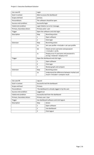 Project 1: Executive Dashboard Solution
Page | 16
Use case #3 Login
Goal in context Able to access the dashboard
Scope and level primary
Preconditions The software should be open.
Success end condition Successful login
Failed end condition Login failed or an error message.
Primary, Secondary Actors Primary actor: user
Trigger Open the software and click login.
Description Step Branching action
1 Open software
2 Click login
Extension Step Branching action
1a Set user profile <<include>> set user profile
1b Check correct username and password
<<include>> verify
1c Display error if username and password is
wrong <<Extend>> display error
Trigger Open the dashboard and click login.
1 Open software
2 Click login
3 Review graph and compare
Extension Step Branching action
1a Understand the difference between market and
result <<include>> compare result
Use case #4 Log out
Goal in context Successful exit the dashboard
Scope and level Primary
Preconditions The dashboard is already logged in by the user.
Success end condition Logged out
Failed end condition Successful exit from the dashboard
Primary, Secondary Actors Primary user: User
Trigger Use dashboard software and click logout.
Description Step Action
1 Open software
2 Use dashboard
3 Click logout
 