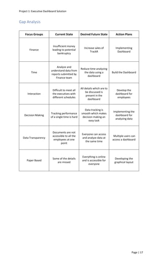 Project 1: Executive Dashboard Solution
Page | 17
Gap Analysis
Focus Groups Current State Desired Future State Action Plans
Finance
Insufficient money
leading to potential
bankruptcy
Increase sales of
TrackR
Implementing
Dashboard
Time
Analyze and
understand data from
reports submitted by
Finance team
Reduce time analyzing
the data using a
dashboard
Build the Dashboard
Interaction
Difficult to meet all
the executives with
different schedules
All details which are to
be discussed is
present in the
dashboard
Develop the
dashboard for
employees
Decision Making
Tracking performance
of a single time is hard
Data tracking is
smooth which makes
decision making an
easy task
Implementing the
dashboard for
analyzing data
Data Transparency
Documents are not
accessible to all the
employees at one
point
Everyone can access
and analyze data at
the same time
Multiple users can
access a dashboard
Paper Based
Some of the details
are missed
Everything is online
and is accessible for
everyone
Developing the
graphical layout
 