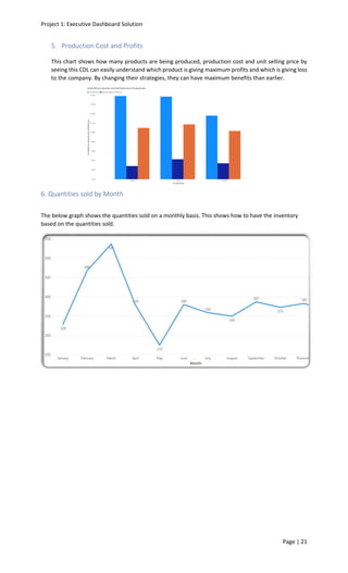 Project 1: Executive Dashboard Solution
Page | 21
5. Production Cost and Profits
This chart shows how many products are being produced, production cost and unit selling price by
seeing this CDL can easily understand which product is giving maximum profits and which is giving loss
to the company. By changing their strategies, they can have maximum benefits than earlier.
6. Quantities sold by Month
The below graph shows the quantities sold on a monthly basis. This shows how to have the inventory
based on the quantities sold.
 