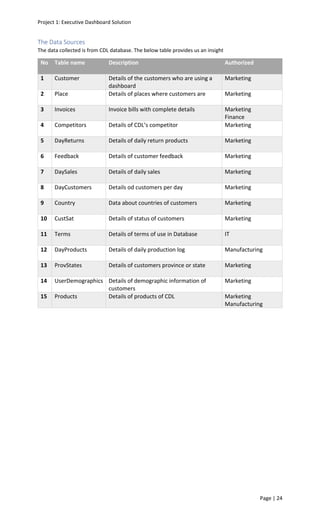 Project 1: Executive Dashboard Solution
Page | 24
The Data Sources
The data collected is from CDL database. The below table provides us an insight
No Table name Description Authorized
1 Customer Details of the customers who are using a
dashboard
Marketing
2 Place Details of places where customers are Marketing
3 Invoices Invoice bills with complete details Marketing
Finance
4 Competitors Details of CDL’s competitor Marketing
5 DayReturns Details of daily return products Marketing
6 Feedback Details of customer feedback Marketing
7 DaySales Details of daily sales Marketing
8 DayCustomers Details od customers per day Marketing
9 Country Data about countries of customers Marketing
10 CustSat Details of status of customers Marketing
11 Terms Details of terms of use in Database IT
12 DayProducts Details of daily production log Manufacturing
13 ProvStates Details of customers province or state Marketing
14 UserDemographics Details of demographic information of
customers
Marketing
15 Products Details of products of CDL Marketing
Manufacturing
 
