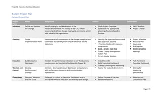 Project 1: Executive Dashboard Solution
Page | 25
4.Client Project Plan
Detailed Project Plan
Project
Phase
Needs Background Actions Deliverables
Initiation Define and Validate
the Change
Identify strengths and weaknesses in the
Present environment and history of the CDL, which
occurred and defined change clearly and commonly, which
adds value to the organization.
▪ Study Project Overview
▪ Collection and appropriate
planning of actions based on
findings
▪ SWOT Analysis
▪ Project Charter
Planning Create
Implementation Plan
Determine which components of the change comply or are
committed and identify the frame of reference for the
objectives.
▪ Identify the objective/metrics and
best approach possible
▪ Prioritized tasks with resource
assignments
▪ Build a project road map
▪ Create Change Management
Action Plan
▪ Scrum Regular Sessions
▪ Project Schedule
▪ Resource Plan
▪ Issues Log
▪ Risk Register
▪ Weekly progress
meetings
Execution Build Executive
Dashboard
Decide 6 Key performance indicators as per the business
requirements and create the Dashboard in Power BI.
▪ Install PowerBI
▪ Build Executive Dashboard
▪ Training coaching and mentoring
▪ Fully Functional
Executive Dashboard
Monitor and
Control
Develop
Reinforcement
Strategy
Monitor a developed Execute Dashboard and solutions
with performance measures and communicated
expectations
▪ Assess the task with the metrics ▪ Metrics for
measuring
performance
Close-down Sponsors' Adoption
and Use Guide
Delivered to a client an Executive Dashboard and to
ensure the effective execution and leverage the change.
▪ Define Purpose of the plan
▪ Recommendations
▪ Adaption and
Utilization Guide
 