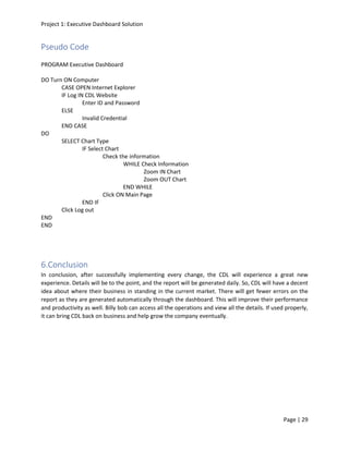 Project 1: Executive Dashboard Solution
Page | 29
Pseudo Code
PROGRAM Executive Dashboard
DO Turn ON Computer
CASE OPEN Internet Explorer
IF Log IN CDL Website
Enter ID and Password
ELSE
Invalid Credential
END CASE
DO
SELECT Chart Type
IF Select Chart
Check the information
WHILE Check Information
Zoom IN Chart
Zoom OUT Chart
END WHILE
Click ON Main Page
END IF
Click Log out
END
END
6.Conclusion
In conclusion, after successfully implementing every change, the CDL will experience a great new
experience. Details will be to the point, and the report will be generated daily. So, CDL will have a decent
idea about where their business in standing in the current market. There will get fewer errors on the
report as they are generated automatically through the dashboard. This will improve their performance
and productivity as well. Billy bob can access all the operations and view all the details. If used properly,
it can bring CDL back on business and help grow the company eventually.
 