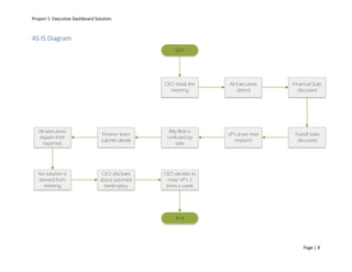Project 1: Executive Dashboard Solution
Page | 8
AS IS Diagram
Start
CEO holds the
meeting
All Executives
attend
Financial Stats
discussed
TrackR Sales
discussed
VP s share their
research
Billy Bob is
confused by
stats
Finance team
submits details
All executives
explain their
expenses
No solution is
derived from
meeting
CEO discloses
about potential
bankruptcy
CEO decides to
meet VP s 3
times a week
End
 