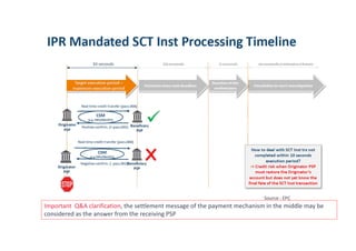 Source : EPC
Important Q&A clarification, the settlement message of the payment mechanism in the middle may be
considered ...