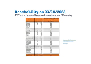 Reachability on 23/10/2023
SCT Inst scheme adherence breakdown per EU country
Register of SEPA Payment
Scheme Participants...