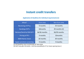 Instant credit transfers
Application of deadlines for individual requirements (1)
Non-Euro area
Euro area
What?
33 months
...