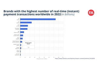 Brands with the highest number of real-time (instant)
payment transactions worldwide in 2022(in billions)
https://www.stat...