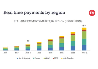 Real time payments by region
 