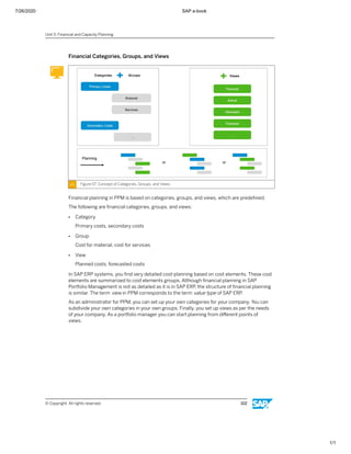 7/26/2020 SAP e-book
1/1
Financial Categories, Groups, and Views
Figure 57: Concept of Categories, Groups, and Views
Financial planning in PPM is based on categories, groups, and views, which are predeﬁned.
The following are ﬁnancial categories, groups, and views:
● Category
Primary costs, secondary costs
● Group
Cost for material, cost for services
● View
Planned costs, forecasted costs
In SAP ERP systems, you ﬁnd very detailed cost-planning based on cost elements. These cost
elements are summarized to cost elements groups. Although ﬁnancial planning in SAP
Portfolio Management is not as detailed as it is in SAP ERP, the structure of ﬁnancial planning
is similar. The term view in PPM corresponds to the term value type of SAP ERP.
As an administrator for PPM, you can set up your own categories for your company. You can
subdivide your own categories in your own groups. Finally, you set up views as per the needs
of your company. As a portfolio manager you can start planning from diﬀerent points of
views.
Unit 5: Financial and Capacity Planning
© Copyright. All rights reserved. 102
 