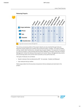7/26/2020 SAP e-book
1/1
Releasing Projects
Figure 106: Overview of Status Management
The various processing states of the project objects are documented through statuses.
Whenever project objects are created, they receive the status Created. This status enables
editing, master data maintenance, and planning of project objects. The execution of a project,
or a part of a project, is documented with the status Released. The ﬁgure, Overview of Status
Management, shows the statuses that projects can receive. Status management documents
the processing status and controls which activities can be performed next.
The types of statuses are as follows:
● System statuses that are delivered by SAP - for example, Created and Released
● User statuses that you deﬁne
Status types determine the business transactions that are allowed and restricted in the
project.
Lesson: Project Execution
© Copyright. All rights reserved. 191
 
