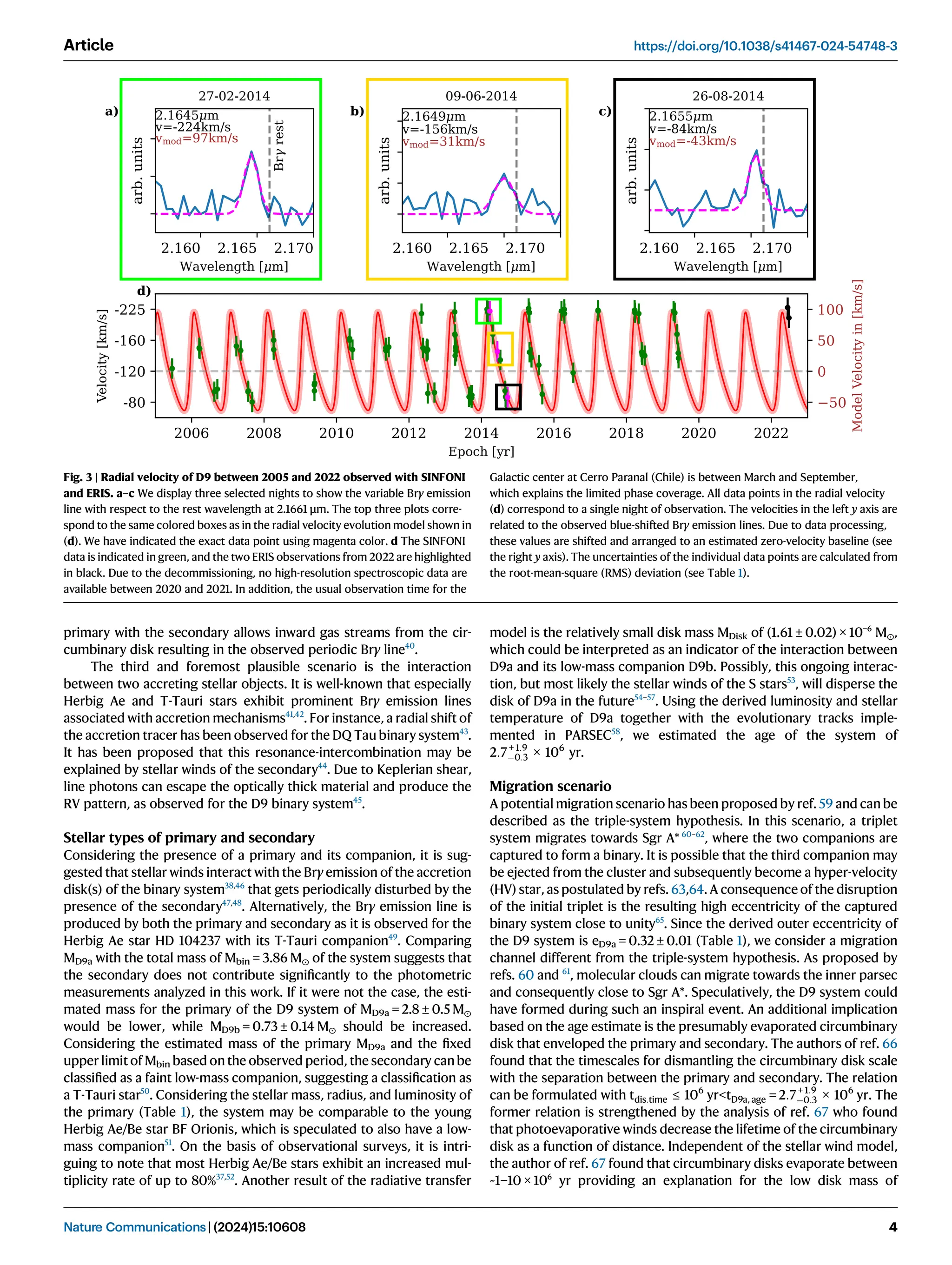 primary with the secondary allows inward gas streams from the cir-
cumbinary disk resulting in the observed periodic Brγ line40
.
The third and foremost plausible scenario is the interaction
between two accreting stellar objects. It is well-known that especially
Herbig Ae and T-Tauri stars exhibit prominent Brγ emission lines
associated with accretion mechanisms41,42
. For instance, a radial shift of
the accretion tracer has been observed for the DQ Tau binary system43
.
It has been proposed that this resonance-intercombination may be
explained by stellar winds of the secondary44
. Due to Keplerian shear,
line photons can escape the optically thick material and produce the
RV pattern, as observed for the D9 binary system45
.
Stellar types of primary and secondary
Considering the presence of a primary and its companion, it is sug-
gested that stellar winds interact with the Brγ emission of the accretion
disk(s) of the binary system38,46
that gets periodically disturbed by the
presence of the secondary47,48
. Alternatively, the Brγ emission line is
produced by both the primary and secondary as it is observed for the
Herbig Ae star HD 104237 with its T-Tauri companion49
. Comparing
MD9a with the total mass of Mbin = 3.86 M⊙ of the system suggests that
the secondary does not contribute signiﬁcantly to the photometric
measurements analyzed in this work. If it were not the case, the esti-
mated mass for the primary of the D9 system of MD9a = 2.8 ± 0.5 M⊙
would be lower, while MD9b = 0.73 ± 0.14 M⊙ should be increased.
Considering the estimated mass of the primary MD9a and the ﬁxed
upper limit of Mbin based on the observed period, the secondary can be
classiﬁed as a faint low-mass companion, suggesting a classiﬁcation as
a T-Tauri star50
. Considering the stellar mass, radius, and luminosity of
the primary (Table 1), the system may be comparable to the young
Herbig Ae/Be star BF Orionis, which is speculated to also have a low-
mass companion51
. On the basis of observational surveys, it is intri-
guing to note that most Herbig Ae/Be stars exhibit an increased mul-
tiplicity rate of up to 80%37,52
. Another result of the radiative transfer
model is the relatively small disk mass MDisk of (1.61 ± 0.02) × 10−6
M⊙,
which could be interpreted as an indicator of the interaction between
D9a and its low-mass companion D9b. Possibly, this ongoing interac-
tion, but most likely the stellar winds of the S stars53
, will disperse the
disk of D9a in the future54–57
. Using the derived luminosity and stellar
temperature of D9a together with the evolutionary tracks imple-
mented in PARSEC58
, we estimated the age of the system of
2:7+ 1:9
0:3 × 106
yr.
Migration scenario
A potential migration scenario has been proposed by ref. 59 and can be
described as the triple-system hypothesis. In this scenario, a triplet
system migrates towards Sgr A* 60–62
, where the two companions are
captured to form a binary. It is possible that the third companion may
be ejected from the cluster and subsequently become a hyper-velocity
(HV) star, as postulated by refs. 63,64. A consequence of the disruption
of the initial triplet is the resulting high eccentricity of the captured
binary system close to unity65
. Since the derived outer eccentricity of
the D9 system is eD9a = 0.32 ± 0.01 (Table 1), we consider a migration
channel different from the triple-system hypothesis. As proposed by
refs. 60 and 61
, molecular clouds can migrate towards the inner parsec
and consequently close to Sgr A*. Speculatively, the D9 system could
have formed during such an inspiral event. An additional implication
based on the age estimate is the presumably evaporated circumbinary
disk that enveloped the primary and secondary. The authors of ref. 66
found that the timescales for dismantling the circumbinary disk scale
with the separation between the primary and secondary. The relation
can be formulated with tdis:time ≤ 106
yrtD9a, age = 2:7+ 1:9
0:3 × 106
yr. The
former relation is strengthened by the analysis of ref. 67 who found
that photoevaporative winds decrease the lifetime of the circumbinary
disk as a function of distance. Independent of the stellar wind model,
the author of ref. 67 found that circumbinary disks evaporate between
~1−10 × 106
yr providing an explanation for the low disk mass of
Fig. 3 | Radial velocity of D9 between 2005 and 2022 observed with SINFONI
and ERIS. a–c We display three selected nights to show the variable Brγ emission
line with respect to the rest wavelength at 2.1661 μm. The top three plots corre-
spond to the same colored boxes as in the radial velocity evolution model shown in
(d). We have indicated the exact data point using magenta color. d The SINFONI
data is indicated in green, and the two ERIS observations from 2022 are highlighted
in black. Due to the decommissioning, no high-resolution spectroscopic data are
available between 2020 and 2021. In addition, the usual observation time for the
Galactic center at Cerro Paranal (Chile) is between March and September,
which explains the limited phase coverage. All data points in the radial velocity
(d) correspond to a single night of observation. The velocities in the left y axis are
related to the observed blue-shifted Brγ emission lines. Due to data processing,
these values are shifted and arranged to an estimated zero-velocity baseline (see
the right y axis). The uncertainties of the individual data points are calculated from
the root-mean-square (RMS) deviation (see Table 1).
Article https://doi.org/10.1038/s41467-024-54748-3
Nature Communications| (2024)15:10608 4
 