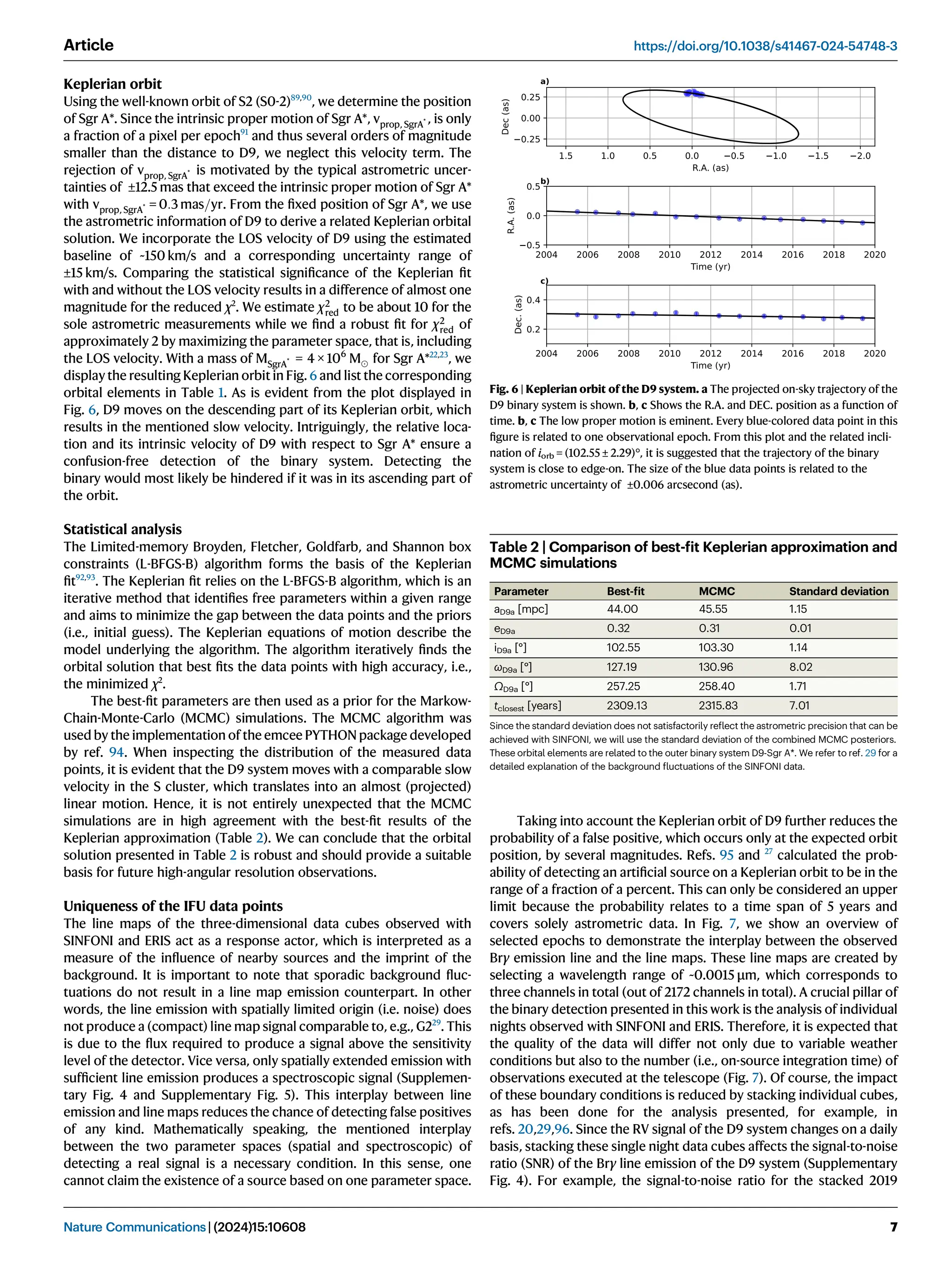 Keplerian orbit
Using the well-known orbit of S2 (S0-2)89,90
, we determine the position
of Sgr A*. Since the intrinsic proper motion of Sgr A*, vprop, SgrA* , is only
a fraction of a pixel per epoch91
and thus several orders of magnitude
smaller than the distance to D9, we neglect this velocity term. The
rejection of vprop, SgrA* is motivated by the typical astrometric uncer-
tainties of ±12.5 mas that exceed the intrinsic proper motion of Sgr A*
with vprop, SgrA* = 0:3 mas=yr. From the ﬁxed position of Sgr A*, we use
the astrometric information of D9 to derive a related Keplerian orbital
solution. We incorporate the LOS velocity of D9 using the estimated
baseline of ~150 km/s and a corresponding uncertainty range of
±15 km/s. Comparing the statistical signiﬁcance of the Keplerian ﬁt
with and without the LOS velocity results in a difference of almost one
magnitude for the reduced χ2
. We estimate χ2
red to be about 10 for the
sole astrometric measurements while we ﬁnd a robust ﬁt for χ2
red of
approximately 2 by maximizing the parameter space, that is, including
the LOS velocity. With a mass of MSgrA* = 4 × 106
M for Sgr A*22,23
, we
display the resulting Keplerian orbit in Fig. 6 and list the corresponding
orbital elements in Table 1. As is evident from the plot displayed in
Fig. 6, D9 moves on the descending part of its Keplerian orbit, which
results in the mentioned slow velocity. Intriguingly, the relative loca-
tion and its intrinsic velocity of D9 with respect to Sgr A* ensure a
confusion-free detection of the binary system. Detecting the
binary would most likely be hindered if it was in its ascending part of
the orbit.
Statistical analysis
The Limited-memory Broyden, Fletcher, Goldfarb, and Shannon box
constraints (L-BFGS-B) algorithm forms the basis of the Keplerian
ﬁt92,93
. The Keplerian ﬁt relies on the L-BFGS-B algorithm, which is an
iterative method that identiﬁes free parameters within a given range
and aims to minimize the gap between the data points and the priors
(i.e., initial guess). The Keplerian equations of motion describe the
model underlying the algorithm. The algorithm iteratively ﬁnds the
orbital solution that best ﬁts the data points with high accuracy, i.e.,
the minimized χ2
.
The best-ﬁt parameters are then used as a prior for the Markow-
Chain-Monte-Carlo (MCMC) simulations. The MCMC algorithm was
used by the implementation of the emcee PYTHON package developed
by ref. 94. When inspecting the distribution of the measured data
points, it is evident that the D9 system moves with a comparable slow
velocity in the S cluster, which translates into an almost (projected)
linear motion. Hence, it is not entirely unexpected that the MCMC
simulations are in high agreement with the best-ﬁt results of the
Keplerian approximation (Table 2). We can conclude that the orbital
solution presented in Table 2 is robust and should provide a suitable
basis for future high-angular resolution observations.
Uniqueness of the IFU data points
The line maps of the three-dimensional data cubes observed with
SINFONI and ERIS act as a response actor, which is interpreted as a
measure of the inﬂuence of nearby sources and the imprint of the
background. It is important to note that sporadic background ﬂuc-
tuations do not result in a line map emission counterpart. In other
words, the line emission with spatially limited origin (i.e. noise) does
not produce a (compact) line map signal comparable to, e.g., G229
. This
is due to the ﬂux required to produce a signal above the sensitivity
level of the detector. Vice versa, only spatially extended emission with
sufﬁcient line emission produces a spectroscopic signal (Supplemen-
tary Fig. 4 and Supplementary Fig. 5). This interplay between line
emission and line maps reduces the chance of detecting false positives
of any kind. Mathematically speaking, the mentioned interplay
between the two parameter spaces (spatial and spectroscopic) of
detecting a real signal is a necessary condition. In this sense, one
cannot claim the existence of a source based on one parameter space.
Taking into account the Keplerian orbit of D9 further reduces the
probability of a false positive, which occurs only at the expected orbit
position, by several magnitudes. Refs. 95 and 27
calculated the prob-
ability of detecting an artiﬁcial source on a Keplerian orbit to be in the
range of a fraction of a percent. This can only be considered an upper
limit because the probability relates to a time span of 5 years and
covers solely astrometric data. In Fig. 7, we show an overview of
selected epochs to demonstrate the interplay between the observed
Brγ emission line and the line maps. These line maps are created by
selecting a wavelength range of ~0.0015 μm, which corresponds to
three channels in total (out of 2172 channels in total). A crucial pillar of
the binary detection presented in this work is the analysis of individual
nights observed with SINFONI and ERIS. Therefore, it is expected that
the quality of the data will differ not only due to variable weather
conditions but also to the number (i.e., on-source integration time) of
observations executed at the telescope (Fig. 7). Of course, the impact
of these boundary conditions is reduced by stacking individual cubes,
as has been done for the analysis presented, for example, in
refs. 20,29,96. Since the RV signal of the D9 system changes on a daily
basis, stacking these single night data cubes affects the signal-to-noise
ratio (SNR) of the Brγ line emission of the D9 system (Supplementary
Fig. 4). For example, the signal-to-noise ratio for the stacked 2019
Table 2 | Comparison of best-ﬁt Keplerian approximation and
MCMC simulations
Parameter Best-ﬁt MCMC Standard deviation
aD9a [mpc] 44.00 45.55 1.15
eD9a 0.32 0.31 0.01
iD9a [°] 102.55 103.30 1.14
ωD9a [°] 127.19 130.96 8.02
ΩD9a [°] 257.25 258.40 1.71
tclosest [years] 2309.13 2315.83 7.01
Since the standard deviation does not satisfactorily reﬂect the astrometric precision that can be
achieved with SINFONI, we will use the standard deviation of the combined MCMC posteriors.
These orbital elements are related to the outer binary system D9-Sgr A*. We refer to ref. 29 for a
detailed explanation of the background ﬂuctuations of the SINFONI data.
Fig. 6 | Keplerian orbit of the D9 system. a The projected on-sky trajectory of the
D9 binary system is shown. b, c Shows the R.A. and DEC. position as a function of
time. b, c The low proper motion is eminent. Every blue-colored data point in this
ﬁgure is related to one observational epoch. From this plot and the related incli-
nation of iorb = (102.55 ± 2.29)°, it is suggested that the trajectory of the binary
system is close to edge-on. The size of the blue data points is related to the
astrometric uncertainty of ±0.006 arcsecond (as).
Article https://doi.org/10.1038/s41467-024-54748-3
Nature Communications| (2024)15:10608 7
 