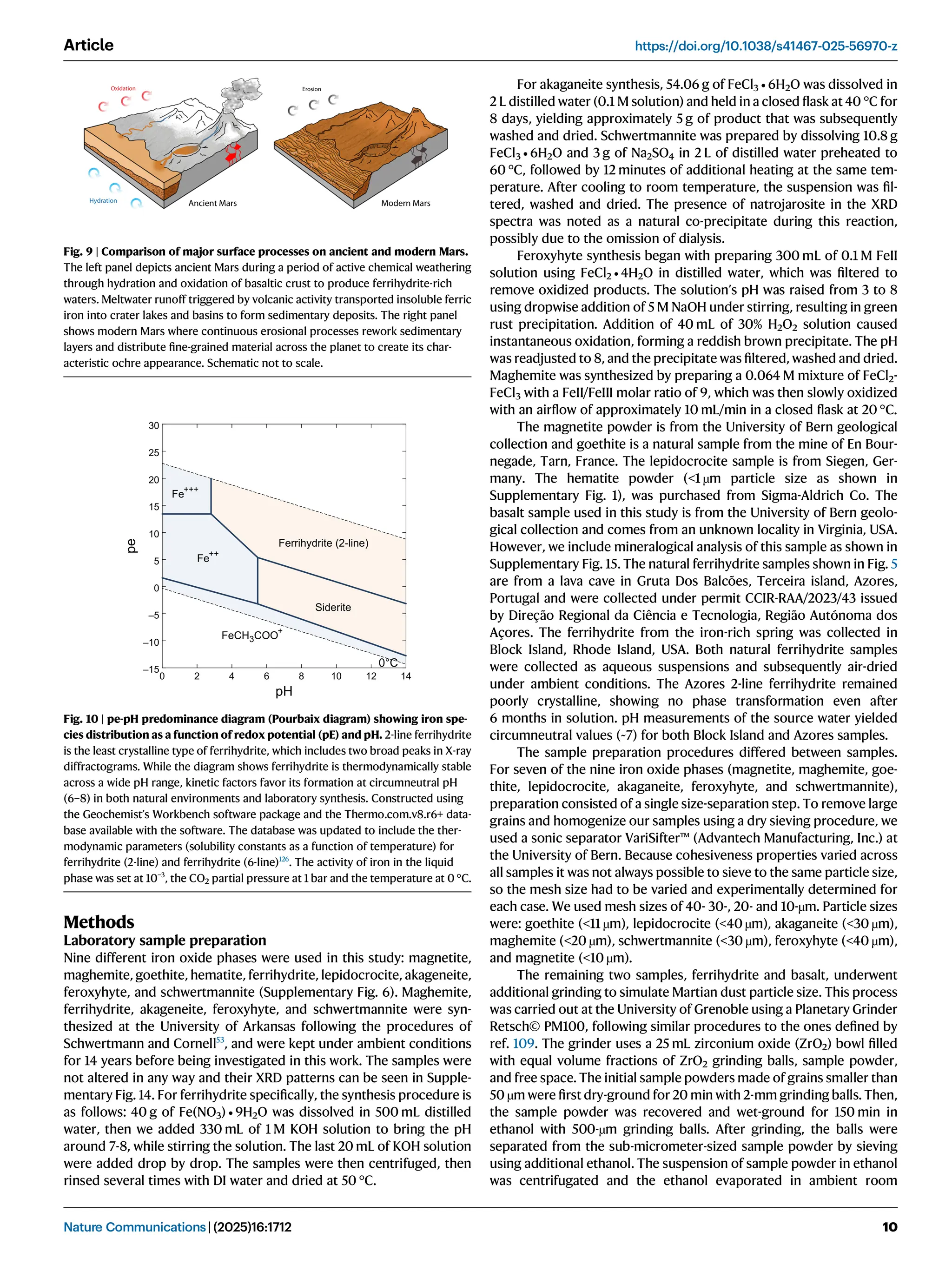 Methods
Laboratory sample preparation
Nine different iron oxide phases were used in this study: magnetite,
maghemite, goethite, hematite, ferrihydrite, lepidocrocite, akageneite,
feroxyhyte, and schwertmannite (Supplementary Fig. 6). Maghemite,
ferrihydrite, akageneite, feroxyhyte, and schwertmannite were syn-
thesized at the University of Arkansas following the procedures of
Schwertmann and Cornell53
, and were kept under ambient conditions
for 14 years before being investigated in this work. The samples were
not altered in any way and their XRD patterns can be seen in Supple-
mentary Fig. 14. For ferrihydrite speciﬁcally, the synthesis procedure is
as follows: 40 g of Fe(NO3) ∙ 9H2O was dissolved in 500 mL distilled
water, then we added 330 mL of 1 M KOH solution to bring the pH
around 7-8, while stirring the solution. The last 20 mL of KOH solution
were added drop by drop. The samples were then centrifuged, then
rinsed several times with DI water and dried at 50 °C.
For akaganeite synthesis, 54.06 g of FeCl3 ∙ 6H2O was dissolved in
2 L distilled water (0.1 M solution) and held in a closed ﬂask at 40 °C for
8 days, yielding approximately 5 g of product that was subsequently
washed and dried. Schwertmannite was prepared by dissolving 10.8 g
FeCl3 ∙ 6H2O and 3 g of Na2SO4 in 2 L of distilled water preheated to
60 °C, followed by 12 minutes of additional heating at the same tem-
perature. After cooling to room temperature, the suspension was ﬁl-
tered, washed and dried. The presence of natrojarosite in the XRD
spectra was noted as a natural co-precipitate during this reaction,
possibly due to the omission of dialysis.
Feroxyhyte synthesis began with preparing 300 mL of 0.1 M FeII
solution using FeCl2 ∙ 4H2O in distilled water, which was ﬁltered to
remove oxidized products. The solution’s pH was raised from 3 to 8
using dropwise addition of 5 M NaOH under stirring, resulting in green
rust precipitation. Addition of 40 mL of 30% H2O2 solution caused
instantaneous oxidation, forming a reddish brown precipitate. The pH
was readjusted to 8, and the precipitate was ﬁltered, washed and dried.
Maghemite was synthesized by preparing a 0.064 M mixture of FeCl2-
FeCl3 with a FeII/FeIII molar ratio of 9, which was then slowly oxidized
with an airﬂow of approximately 10 mL/min in a closed ﬂask at 20 °C.
The magnetite powder is from the University of Bern geological
collection and goethite is a natural sample from the mine of En Bour-
negade, Tarn, France. The lepidocrocite sample is from Siegen, Ger-
many. The hematite powder (<1 µm particle size as shown in
Supplementary Fig. 1), was purchased from Sigma-Aldrich Co. The
basalt sample used in this study is from the University of Bern geolo-
gical collection and comes from an unknown locality in Virginia, USA.
However, we include mineralogical analysis of this sample as shown in
Supplementary Fig. 15. The natural ferrihydrite samples shown in Fig. 5
are from a lava cave in Gruta Dos Balcões, Terceira island, Azores,
Portugal and were collected under permit CCIR-RAA/2023/43 issued
by Direção Regional da Ciência e Tecnologia, Região Autónoma dos
Açores. The ferrihydrite from the iron-rich spring was collected in
Block Island, Rhode Island, USA. Both natural ferrihydrite samples
were collected as aqueous suspensions and subsequently air-dried
under ambient conditions. The Azores 2-line ferrihydrite remained
poorly crystalline, showing no phase transformation even after
6 months in solution. pH measurements of the source water yielded
circumneutral values (~7) for both Block Island and Azores samples.
The sample preparation procedures differed between samples.
For seven of the nine iron oxide phases (magnetite, maghemite, goe-
thite, lepidocrocite, akaganeite, feroxyhyte, and schwertmannite),
preparation consisted of a single size-separation step. To remove large
grains and homogenize our samples using a dry sieving procedure, we
used a sonic separator VariSifter™ (Advantech Manufacturing, Inc.) at
the University of Bern. Because cohesiveness properties varied across
all samples it was not always possible to sieve to the same particle size,
so the mesh size had to be varied and experimentally determined for
each case. We used mesh sizes of 40- 30-, 20- and 10-µm. Particle sizes
were: goethite (<11 µm), lepidocrocite (<40 µm), akaganeite (<30 µm),
maghemite (<20 µm), schwertmannite (<30 µm), feroxyhyte (<40 µm),
and magnetite (<10 µm).
The remaining two samples, ferrihydrite and basalt, underwent
additional grinding to simulate Martian dust particle size. This process
was carried out at the University of Grenoble using a Planetary Grinder
Retsch© PM100, following similar procedures to the ones deﬁned by
ref. 109. The grinder uses a 25 mL zirconium oxide (ZrO2) bowl ﬁlled
with equal volume fractions of ZrO2 grinding balls, sample powder,
and free space. The initial sample powders made of grains smaller than
50 µm were ﬁrst dry-ground for 20 min with 2-mm grinding balls. Then,
the sample powder was recovered and wet-ground for 150 min in
ethanol with 500-µm grinding balls. After grinding, the balls were
separated from the sub-micrometer-sized sample powder by sieving
using additional ethanol. The suspension of sample powder in ethanol
was centrifugated and the ethanol evaporated in ambient room
Ancient Mars Modern Mars
Oxidation Erosion
Hydration
Fig. 9 | Comparison of major surface processes on ancient and modern Mars.
The left panel depicts ancient Mars during a period of active chemical weathering
through hydration and oxidation of basaltic crust to produce ferrihydrite-rich
waters. Meltwater runoff triggered by volcanic activity transported insoluble ferric
iron into crater lakes and basins to form sedimentary deposits. The right panel
shows modern Mars where continuous erosional processes rework sedimentary
layers and distribute ﬁne-grained material across the planet to create its char-
acteristic ochre appearance. Schematic not to scale.
0 2 4 6 8 10 12 14
–15
–10
–5
0
5
10
15
20
25
30
pH
pe
Fe++
Fe+++
FeCH3COO
+
Ferrihydrite (2-line)
Siderite
0°C
Fig. 10 | pe-pH predominance diagram (Pourbaix diagram) showing iron spe-
cies distribution as a function of redox potential (pE) and pH. 2-line ferrihydrite
is the least crystalline type of ferrihydrite, which includes two broad peaks in X-ray
diffractograms. While the diagram shows ferrihydrite is thermodynamically stable
across a wide pH range, kinetic factors favor its formation at circumneutral pH
(6–8) in both natural environments and laboratory synthesis. Constructed using
the Geochemist’s Workbench software package and the Thermo.com.v8.r6+ data-
base available with the software. The database was updated to include the ther-
modynamic parameters (solubility constants as a function of temperature) for
ferrihydrite (2-line) and ferrihydrite (6-line)126
. The activity of iron in the liquid
phase was set at 10−3
, the CO2 partial pressure at 1 bar and the temperature at 0 °C.
Article https://doi.org/10.1038/s41467-025-56970-z
Nature Communications| (2025)16:1712 10
 