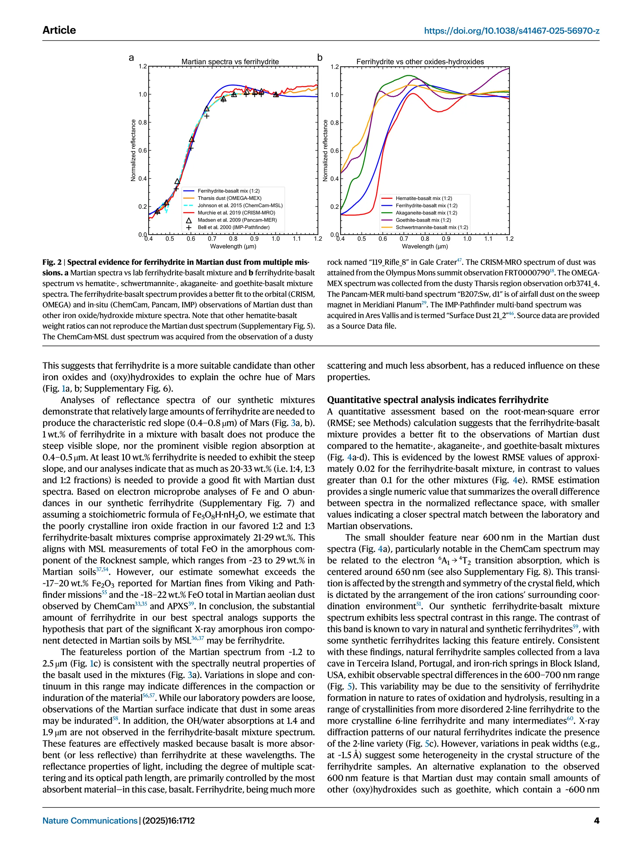 This suggests that ferrihydrite is a more suitable candidate than other
iron oxides and (oxy)hydroxides to explain the ochre hue of Mars
(Fig. 1a, b; Supplementary Fig. 6).
Analyses of reﬂectance spectra of our synthetic mixtures
demonstrate that relatively large amounts of ferrihydrite are needed to
produce the characteristic red slope (0.4–0.8 µm) of Mars (Fig. 3a, b).
1 wt.% of ferrihydrite in a mixture with basalt does not produce the
steep visible slope, nor the prominent visible region absorption at
0.4–0.5 µm. At least 10 wt.% ferrihydrite is needed to exhibit the steep
slope, and our analyses indicate that as much as 20-33 wt.% (i.e. 1:4, 1:3
and 1:2 fractions) is needed to provide a good ﬁt with Martian dust
spectra. Based on electron microprobe analyses of Fe and O abun-
dances in our synthetic ferrihydrite (Supplementary Fig. 7) and
assuming a stoichiometric formula of Fe5O8H·nH2O, we estimate that
the poorly crystalline iron oxide fraction in our favored 1:2 and 1:3
ferrihydrite-basalt mixtures comprise approximately 21-29 wt.%. This
aligns with MSL measurements of total FeO in the amorphous com-
ponent of the Rocknest sample, which ranges from ~23 to 29 wt.% in
Martian soils37,54
. However, our estimate somewhat exceeds the
~17–20 wt.% Fe2O3 reported for Martian ﬁnes from Viking and Path-
ﬁnder missions55
and the ~18–22 wt.% FeO total in Martian aeolian dust
observed by ChemCam33,35
and APXS39
. In conclusion, the substantial
amount of ferrihydrite in our best spectral analogs supports the
hypothesis that part of the signiﬁcant X-ray amorphous iron compo-
nent detected in Martian soils by MSL36,37
may be ferrihydrite.
The featureless portion of the Martian spectrum from ~1.2 to
2.5 µm (Fig. 1c) is consistent with the spectrally neutral properties of
the basalt used in the mixtures (Fig. 3a). Variations in slope and con-
tinuum in this range may indicate differences in the compaction or
induration of the material56,57
. While our laboratory powders are loose,
observations of the Martian surface indicate that dust in some areas
may be indurated58
. In addition, the OH/water absorptions at 1.4 and
1.9 µm are not observed in the ferrihydrite-basalt mixture spectrum.
These features are effectively masked because basalt is more absor-
bent (or less reﬂective) than ferrihydrite at these wavelengths. The
reﬂectance properties of light, including the degree of multiple scat-
tering and its optical path length, are primarily controlled by the most
absorbent material—in this case, basalt. Ferrihydrite, being much more
scattering and much less absorbent, has a reduced inﬂuence on these
properties.
Quantitative spectral analysis indicates ferrihydrite
A quantitative assessment based on the root-mean-square error
(RMSE; see Methods) calculation suggests that the ferrihydrite-basalt
mixture provides a better ﬁt to the observations of Martian dust
compared to the hematite-, akaganeite-, and goethite-basalt mixtures
(Fig. 4a-d). This is evidenced by the lowest RMSE values of approxi-
mately 0.02 for the ferrihydrite-basalt mixture, in contrast to values
greater than 0.1 for the other mixtures (Fig. 4e). RMSE estimation
provides a single numeric value that summarizes the overall difference
between spectra in the normalized reﬂectance space, with smaller
values indicating a closer spectral match between the laboratory and
Martian observations.
The small shoulder feature near 600 nm in the Martian dust
spectra (Fig. 4a), particularly notable in the ChemCam spectrum may
be related to the electron 6
A1 → 4
T2 transition absorption, which is
centered around 650 nm (see also Supplementary Fig. 8). This transi-
tion is affected by the strength and symmetry of the crystal ﬁeld, which
is dictated by the arrangement of the iron cations’ surrounding coor-
dination environment51
. Our synthetic ferrihydrite-basalt mixture
spectrum exhibits less spectral contrast in this range. The contrast of
this band is known to vary in natural and synthetic ferrihydrites59
, with
some synthetic ferrihydrites lacking this feature entirely. Consistent
with these ﬁndings, natural ferrihydrite samples collected from a lava
cave in Terceira Island, Portugal, and iron-rich springs in Block Island,
USA, exhibit observable spectral differences in the 600–700 nm range
(Fig. 5). This variability may be due to the sensitivity of ferrihydrite
formation in nature to rates of oxidation and hydrolysis, resulting in a
range of crystallinities from more disordered 2-line ferrihydrite to the
more crystalline 6-line ferrihydrite and many intermediates60
. X-ray
diffraction patterns of our natural ferrihydrites indicate the presence
of the 2-line variety (Fig. 5c). However, variations in peak widths (e.g.,
at ~1.5 Å) suggest some heterogeneity in the crystal structure of the
ferrihydrite samples. An alternative explanation to the observed
600 nm feature is that Martian dust may contain small amounts of
other (oxy)hydroxides such as goethite, which contain a ~600 nm
Martian spectra vs ferrihydrite Ferrihydrite vs other oxides-hydroxides
a b
Fig. 2 | Spectral evidence for ferrihydrite in Martian dust from multiple mis-
sions. a Martian spectra vs lab ferrihydrite-basalt mixture and b ferrihydrite-basalt
spectrum vs hematite-, schwertmannite-, akaganeite- and goethite-basalt mixture
spectra. The ferrihydrite-basalt spectrum provides a better ﬁt to the orbital (CRISM,
OMEGA) and in-situ (ChemCam, Pancam, IMP) observations of Martian dust than
other iron oxide/hydroxide mixture spectra. Note that other hematite-basalt
weight ratios can not reproduce the Martian dust spectrum (Supplementary Fig. 5).
The ChemCam-MSL dust spectrum was acquired from the observation of a dusty
rock named “119_Riﬂe_8” in Gale Crater47
. The CRISM-MRO spectrum of dust was
attained from the Olympus Mons summit observation FRT000079018
. The OMEGA-
MEX spectrum was collected from the dusty Tharsis region observation orb3741_4.
The Pancam-MER multi-band spectrum “B207:Sw, d1” is of airfall dust on the sweep
magnet in Meridiani Planum29
. The IMP-Pathﬁnder multi-band spectrum was
acquired in Ares Vallis and is termed “Surface Dust 21_2”46
. Source data are provided
as a Source Data ﬁle.
Article https://doi.org/10.1038/s41467-025-56970-z
Nature Communications| (2025)16:1712 4
 