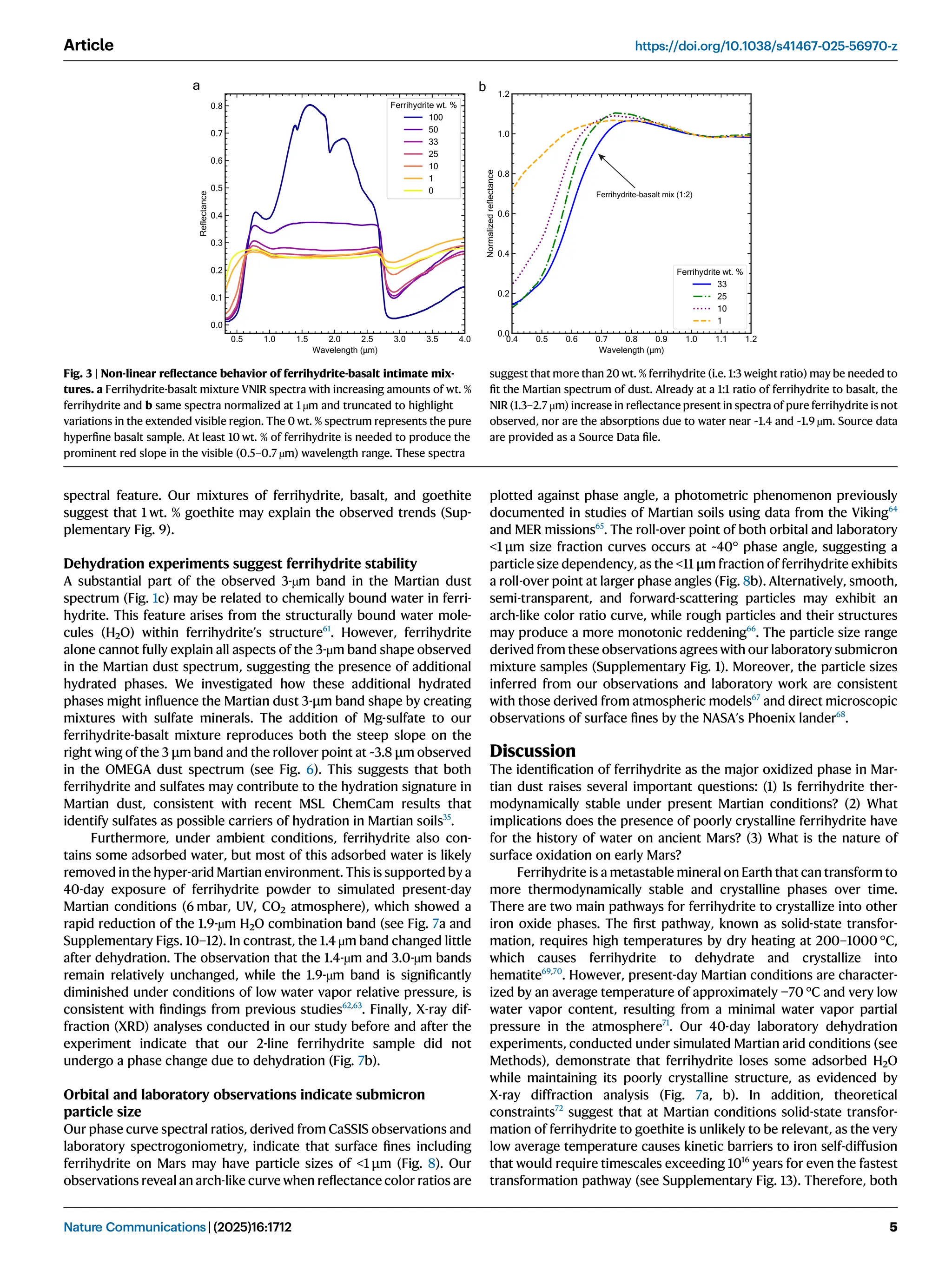 spectral feature. Our mixtures of ferrihydrite, basalt, and goethite
suggest that 1 wt. % goethite may explain the observed trends (Sup-
plementary Fig. 9).
Dehydration experiments suggest ferrihydrite stability
A substantial part of the observed 3-µm band in the Martian dust
spectrum (Fig. 1c) may be related to chemically bound water in ferri-
hydrite. This feature arises from the structurally bound water mole-
cules (H2O) within ferrihydrite’s structure61
. However, ferrihydrite
alone cannot fully explain all aspects of the 3-µm band shape observed
in the Martian dust spectrum, suggesting the presence of additional
hydrated phases. We investigated how these additional hydrated
phases might inﬂuence the Martian dust 3-μm band shape by creating
mixtures with sulfate minerals. The addition of Mg-sulfate to our
ferrihydrite-basalt mixture reproduces both the steep slope on the
right wing of the 3 μm band and the rollover point at ~3.8 μm observed
in the OMEGA dust spectrum (see Fig. 6). This suggests that both
ferrihydrite and sulfates may contribute to the hydration signature in
Martian dust, consistent with recent MSL ChemCam results that
identify sulfates as possible carriers of hydration in Martian soils35
.
Furthermore, under ambient conditions, ferrihydrite also con-
tains some adsorbed water, but most of this adsorbed water is likely
removed in the hyper-arid Martian environment. This is supported by a
40-day exposure of ferrihydrite powder to simulated present-day
Martian conditions (6 mbar, UV, CO2 atmosphere), which showed a
rapid reduction of the 1.9-µm H2O combination band (see Fig. 7a and
Supplementary Figs. 10–12). In contrast, the 1.4 µm band changed little
after dehydration. The observation that the 1.4-µm and 3.0-µm bands
remain relatively unchanged, while the 1.9-µm band is signiﬁcantly
diminished under conditions of low water vapor relative pressure, is
consistent with ﬁndings from previous studies62,63
. Finally, X-ray dif-
fraction (XRD) analyses conducted in our study before and after the
experiment indicate that our 2-line ferrihydrite sample did not
undergo a phase change due to dehydration (Fig. 7b).
Orbital and laboratory observations indicate submicron
particle size
Our phase curve spectral ratios, derived from CaSSIS observations and
laboratory spectrogoniometry, indicate that surface ﬁnes including
ferrihydrite on Mars may have particle sizes of <1 μm (Fig. 8). Our
observations reveal an arch-like curve when reﬂectance color ratios are
plotted against phase angle, a photometric phenomenon previously
documented in studies of Martian soils using data from the Viking64
and MER missions65
. The roll-over point of both orbital and laboratory
<1 μm size fraction curves occurs at ~40° phase angle, suggesting a
particle size dependency, as the <11 μm fraction of ferrihydrite exhibits
a roll-over point at larger phase angles (Fig. 8b). Alternatively, smooth,
semi-transparent, and forward-scattering particles may exhibit an
arch-like color ratio curve, while rough particles and their structures
may produce a more monotonic reddening66
. The particle size range
derived from these observations agrees with our laboratory submicron
mixture samples (Supplementary Fig. 1). Moreover, the particle sizes
inferred from our observations and laboratory work are consistent
with those derived from atmospheric models67
and direct microscopic
observations of surface ﬁnes by the NASA’s Phoenix lander68
.
Discussion
The identiﬁcation of ferrihydrite as the major oxidized phase in Mar-
tian dust raises several important questions: (1) Is ferrihydrite ther-
modynamically stable under present Martian conditions? (2) What
implications does the presence of poorly crystalline ferrihydrite have
for the history of water on ancient Mars? (3) What is the nature of
surface oxidation on early Mars?
Ferrihydrite is a metastable mineral on Earth that can transform to
more thermodynamically stable and crystalline phases over time.
There are two main pathways for ferrihydrite to crystallize into other
iron oxide phases. The ﬁrst pathway, known as solid-state transfor-
mation, requires high temperatures by dry heating at 200–1000 °C,
which causes ferrihydrite to dehydrate and crystallize into
hematite69,70
. However, present-day Martian conditions are character-
ized by an average temperature of approximately −70 °C and very low
water vapor content, resulting from a minimal water vapor partial
pressure in the atmosphere71
. Our 40-day laboratory dehydration
experiments, conducted under simulated Martian arid conditions (see
Methods), demonstrate that ferrihydrite loses some adsorbed H2O
while maintaining its poorly crystalline structure, as evidenced by
X-ray diffraction analysis (Fig. 7a, b). In addition, theoretical
constraints72
suggest that at Martian conditions solid-state transfor-
mation of ferrihydrite to goethite is unlikely to be relevant, as the very
low average temperature causes kinetic barriers to iron self-diffusion
that would require timescales exceeding 1016
years for even the fastest
transformation pathway (see Supplementary Fig. 13). Therefore, both
a b
Ferrihydrite-basalt mix (1:2)
Fig. 3 | Non-linear reﬂectance behavior of ferrihydrite-basalt intimate mix-
tures. a Ferrihydrite-basalt mixture VNIR spectra with increasing amounts of wt. %
ferrihydrite and b same spectra normalized at 1 µm and truncated to highlight
variations in the extended visible region. The 0 wt. % spectrum represents the pure
hyperﬁne basalt sample. At least 10 wt. % of ferrihydrite is needed to produce the
prominent red slope in the visible (0.5–0.7 µm) wavelength range. These spectra
suggest that more than 20 wt. % ferrihydrite (i.e. 1:3 weight ratio) may be needed to
ﬁt the Martian spectrum of dust. Already at a 1:1 ratio of ferrihydrite to basalt, the
NIR (1.3–2.7 µm) increase in reﬂectance present in spectra of pure ferrihydrite is not
observed, nor are the absorptions due to water near ~1.4 and ~1.9 µm. Source data
are provided as a Source Data ﬁle.
Article https://doi.org/10.1038/s41467-025-56970-z
Nature Communications| (2025)16:1712 5
 