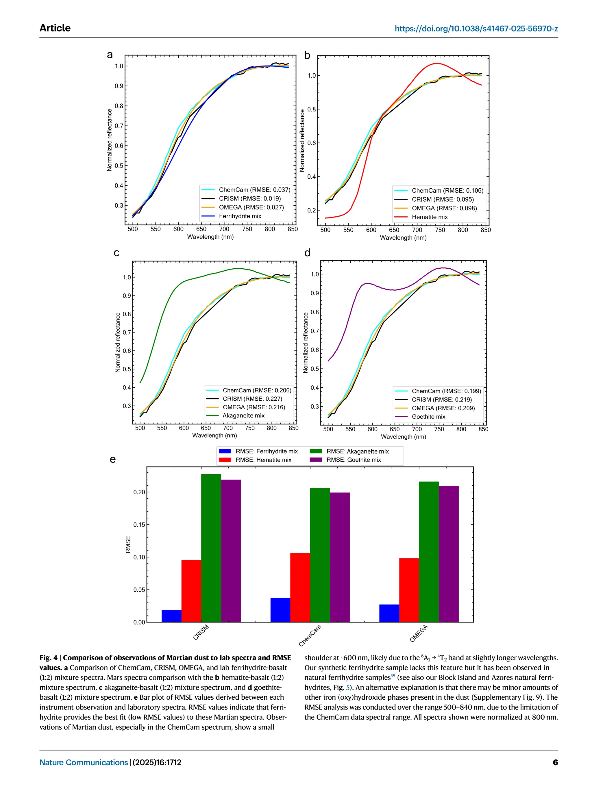 a b
c d
e
Akaganeite mix
Akaganeite mix
Fig. 4 | Comparison of observations of Martian dust to lab spectra and RMSE
values. a Comparison of ChemCam, CRISM, OMEGA, and lab ferrihydrite-basalt
(1:2) mixture spectra. Mars spectra comparison with the b hematite-basalt (1:2)
mixture spectrum, c akaganeite-basalt (1:2) mixture spectrum, and d goethite-
basalt (1:2) mixture spectrum. e Bar plot of RMSE values derived between each
instrument observation and laboratory spectra. RMSE values indicate that ferri-
hydrite provides the best ﬁt (low RMSE values) to these Martian spectra. Obser-
vations of Martian dust, especially in the ChemCam spectrum, show a small
shoulder at ~600 nm, likely due to the 6
A1 → 4
T2 band at slightly longer wavelengths.
Our synthetic ferrihydrite sample lacks this feature but it has been observed in
natural ferrihydrite samples59
(see also our Block Island and Azores natural ferri-
hydrites, Fig. 5). An alternative explanation is that there may be minor amounts of
other iron (oxy)hydroxide phases present in the dust (Supplementary Fig. 9). The
RMSE analysis was conducted over the range 500–840 nm, due to the limitation of
the ChemCam data spectral range. All spectra shown were normalized at 800 nm.
Article https://doi.org/10.1038/s41467-025-56970-z
Nature Communications| (2025)16:1712 6
 