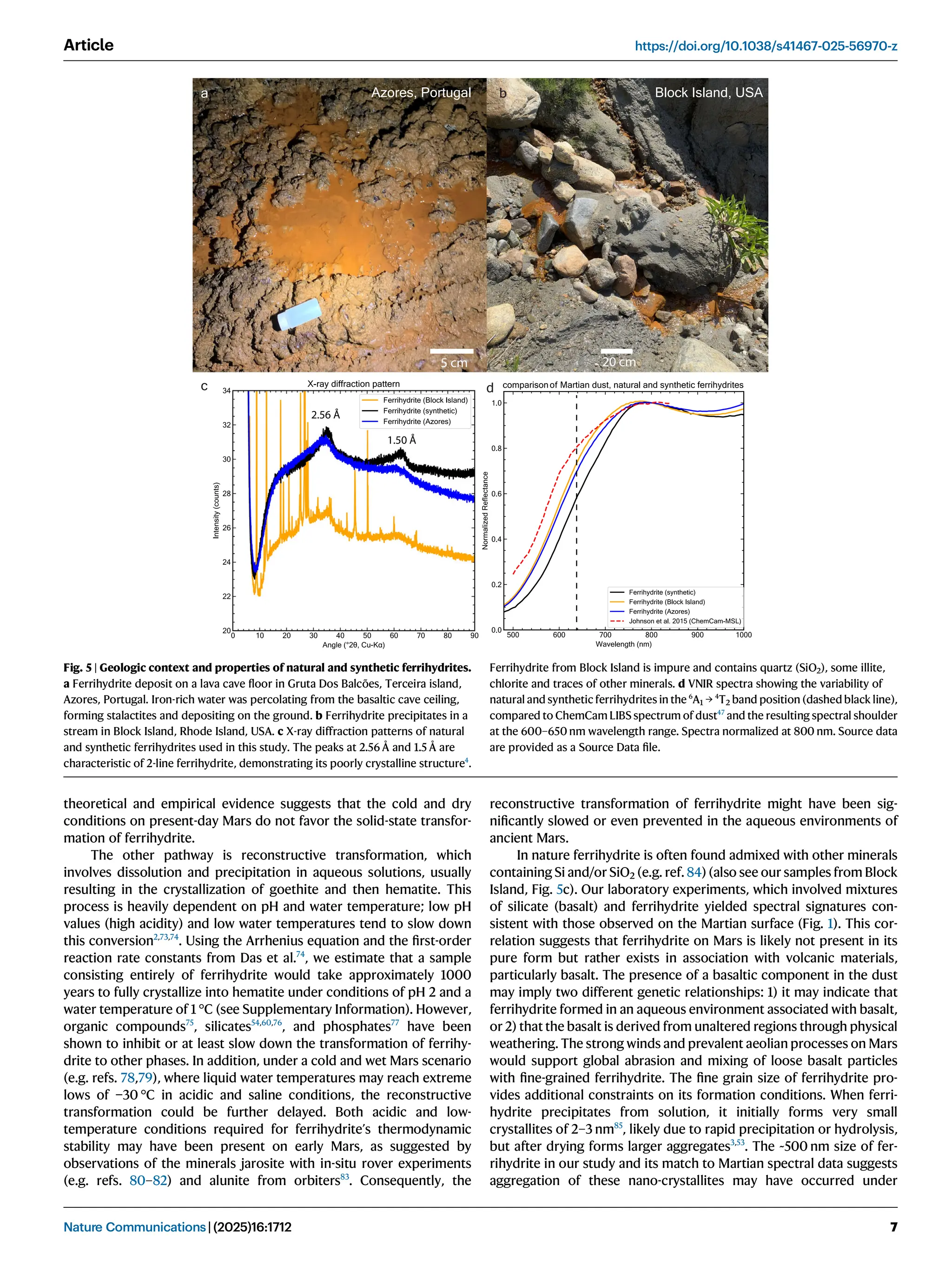 theoretical and empirical evidence suggests that the cold and dry
conditions on present-day Mars do not favor the solid-state transfor-
mation of ferrihydrite.
The other pathway is reconstructive transformation, which
involves dissolution and precipitation in aqueous solutions, usually
resulting in the crystallization of goethite and then hematite. This
process is heavily dependent on pH and water temperature; low pH
values (high acidity) and low water temperatures tend to slow down
this conversion2,73,74
. Using the Arrhenius equation and the ﬁrst-order
reaction rate constants from Das et al.74
, we estimate that a sample
consisting entirely of ferrihydrite would take approximately 1000
years to fully crystallize into hematite under conditions of pH 2 and a
water temperature of 1 °C (see Supplementary Information). However,
organic compounds75
, silicates54,60,76
, and phosphates77
have been
shown to inhibit or at least slow down the transformation of ferrihy-
drite to other phases. In addition, under a cold and wet Mars scenario
(e.g. refs. 78,79), where liquid water temperatures may reach extreme
lows of −30 °C in acidic and saline conditions, the reconstructive
transformation could be further delayed. Both acidic and low-
temperature conditions required for ferrihydrite’s thermodynamic
stability may have been present on early Mars, as suggested by
observations of the minerals jarosite with in-situ rover experiments
(e.g. refs. 80–82) and alunite from orbiters83
. Consequently, the
reconstructive transformation of ferrihydrite might have been sig-
niﬁcantly slowed or even prevented in the aqueous environments of
ancient Mars.
In nature ferrihydrite is often found admixed with other minerals
containing Si and/or SiO2 (e.g. ref. 84) (also see our samples from Block
Island, Fig. 5c). Our laboratory experiments, which involved mixtures
of silicate (basalt) and ferrihydrite yielded spectral signatures con-
sistent with those observed on the Martian surface (Fig. 1). This cor-
relation suggests that ferrihydrite on Mars is likely not present in its
pure form but rather exists in association with volcanic materials,
particularly basalt. The presence of a basaltic component in the dust
may imply two different genetic relationships: 1) it may indicate that
ferrihydrite formed in an aqueous environment associated with basalt,
or 2) that the basalt is derived from unaltered regions through physical
weathering. The strong winds and prevalent aeolian processes on Mars
would support global abrasion and mixing of loose basalt particles
with ﬁne-grained ferrihydrite. The ﬁne grain size of ferrihydrite pro-
vides additional constraints on its formation conditions. When ferri-
hydrite precipitates from solution, it initially forms very small
crystallites of 2–3 nm85
, likely due to rapid precipitation or hydrolysis,
but after drying forms larger aggregates3,53
. The ~500 nm size of fer-
rihydrite in our study and its match to Martian spectral data suggests
aggregation of these nano-crystallites may have occurred under
Azores, Portugal Block Island, USA
a b
c d
2.56 Å
1.50 Å
5 cm 20 cm
Fig. 5 | Geologic context and properties of natural and synthetic ferrihydrites.
a Ferrihydrite deposit on a lava cave ﬂoor in Gruta Dos Balcões, Terceira island,
Azores, Portugal. Iron-rich water was percolating from the basaltic cave ceiling,
forming stalactites and depositing on the ground. b Ferrihydrite precipitates in a
stream in Block Island, Rhode Island, USA. c X-ray diffraction patterns of natural
and synthetic ferrihydrites used in this study. The peaks at 2.56 Å and 1.5 Å are
characteristic of 2-line ferrihydrite, demonstrating its poorly crystalline structure4
.
Ferrihydrite from Block Island is impure and contains quartz (SiO2), some illite,
chlorite and traces of other minerals. d VNIR spectra showing the variability of
natural and synthetic ferrihydrites in the 6
A1 → 4
T2 band position (dashed black line),
compared to ChemCam LIBS spectrum of dust47
and the resulting spectral shoulder
at the 600–650 nm wavelength range. Spectra normalized at 800 nm. Source data
are provided as a Source Data ﬁle.
Article https://doi.org/10.1038/s41467-025-56970-z
Nature Communications| (2025)16:1712 7
 