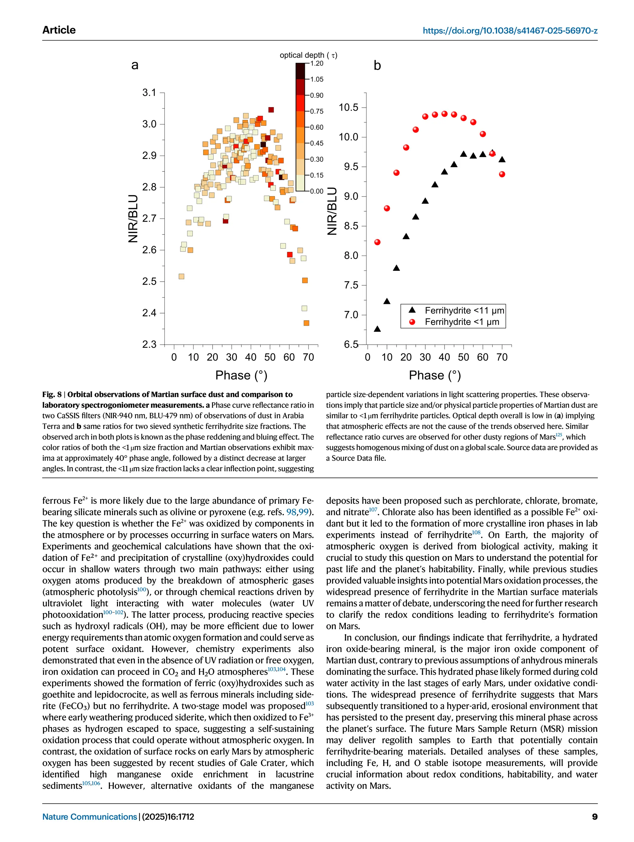 ferrous Fe2+
is more likely due to the large abundance of primary Fe-
bearing silicate minerals such as olivine or pyroxene (e.g. refs. 98,99).
The key question is whether the Fe2+
was oxidized by components in
the atmosphere or by processes occurring in surface waters on Mars.
Experiments and geochemical calculations have shown that the oxi-
dation of Fe²⁺ and precipitation of crystalline (oxy)hydroxides could
occur in shallow waters through two main pathways: either using
oxygen atoms produced by the breakdown of atmospheric gases
(atmospheric photolysis100
), or through chemical reactions driven by
ultraviolet light interacting with water molecules (water UV
photooxidation100–102
). The latter process, producing reactive species
such as hydroxyl radicals (OH), may be more efﬁcient due to lower
energy requirements than atomic oxygen formation and could serve as
potent surface oxidant. However, chemistry experiments also
demonstrated that even in the absence of UV radiation or free oxygen,
iron oxidation can proceed in CO2 and H2O atmospheres103,104
. These
experiments showed the formation of ferric (oxy)hydroxides such as
goethite and lepidocrocite, as well as ferrous minerals including side-
rite (FeCO₃) but no ferrihydrite. A two-stage model was proposed103
where early weathering produced siderite, which then oxidized to Fe3+
phases as hydrogen escaped to space, suggesting a self-sustaining
oxidation process that could operate without atmospheric oxygen. In
contrast, the oxidation of surface rocks on early Mars by atmospheric
oxygen has been suggested by recent studies of Gale Crater, which
identiﬁed high manganese oxide enrichment in lacustrine
sediments105,106
. However, alternative oxidants of the manganese
deposits have been proposed such as perchlorate, chlorate, bromate,
and nitrate107
. Chlorate also has been identiﬁed as a possible Fe2+
oxi-
dant but it led to the formation of more crystalline iron phases in lab
experiments instead of ferrihydrite108
. On Earth, the majority of
atmospheric oxygen is derived from biological activity, making it
crucial to study this question on Mars to understand the potential for
past life and the planet’s habitability. Finally, while previous studies
provided valuable insights into potentialMars oxidation processes, the
widespread presence of ferrihydrite in the Martian surface materials
remains a matter of debate, underscoring the need for further research
to clarify the redox conditions leading to ferrihydrite’s formation
on Mars.
In conclusion, our ﬁndings indicate that ferrihydrite, a hydrated
iron oxide-bearing mineral, is the major iron oxide component of
Martian dust, contrary to previous assumptions of anhydrous minerals
dominating the surface. This hydrated phase likely formed during cold
water activity in the last stages of early Mars, under oxidative condi-
tions. The widespread presence of ferrihydrite suggests that Mars
subsequently transitioned to a hyper-arid, erosional environment that
has persisted to the present day, preserving this mineral phase across
the planet’s surface. The future Mars Sample Return (MSR) mission
may deliver regolith samples to Earth that potentially contain
ferrihydrite-bearing materials. Detailed analyses of these samples,
including Fe, H, and O stable isotope measurements, will provide
crucial information about redox conditions, habitability, and water
activity on Mars.
a b
Fig. 8 | Orbital observations of Martian surface dust and comparison to
laboratory spectrogoniometer measurements. a Phase curve reﬂectance ratio in
two CaSSIS ﬁlters (NIR-940 nm, BLU-479 nm) of observations of dust in Arabia
Terra and b same ratios for two sieved synthetic ferrihydrite size fractions. The
observed arch in both plots is known as the phase reddening and bluing effect. The
color ratios of both the <1 µm size fraction and Martian observations exhibit max-
ima at approximately 40° phase angle, followed by a distinct decrease at larger
angles. In contrast, the <11 µm size fraction lacks a clear inﬂection point, suggesting
particle size-dependent variations in light scattering properties. These observa-
tions imply that particle size and/or physical particle properties of Martian dust are
similar to <1 µm ferrihydrite particles. Optical depth overall is low in (a) implying
that atmospheric effects are not the cause of the trends observed here. Similar
reﬂectance ratio curves are observed for other dusty regions of Mars125
, which
suggests homogenous mixing of dust on a global scale. Source data are provided as
a Source Data ﬁle.
Article https://doi.org/10.1038/s41467-025-56970-z
Nature Communications| (2025)16:1712 9
 