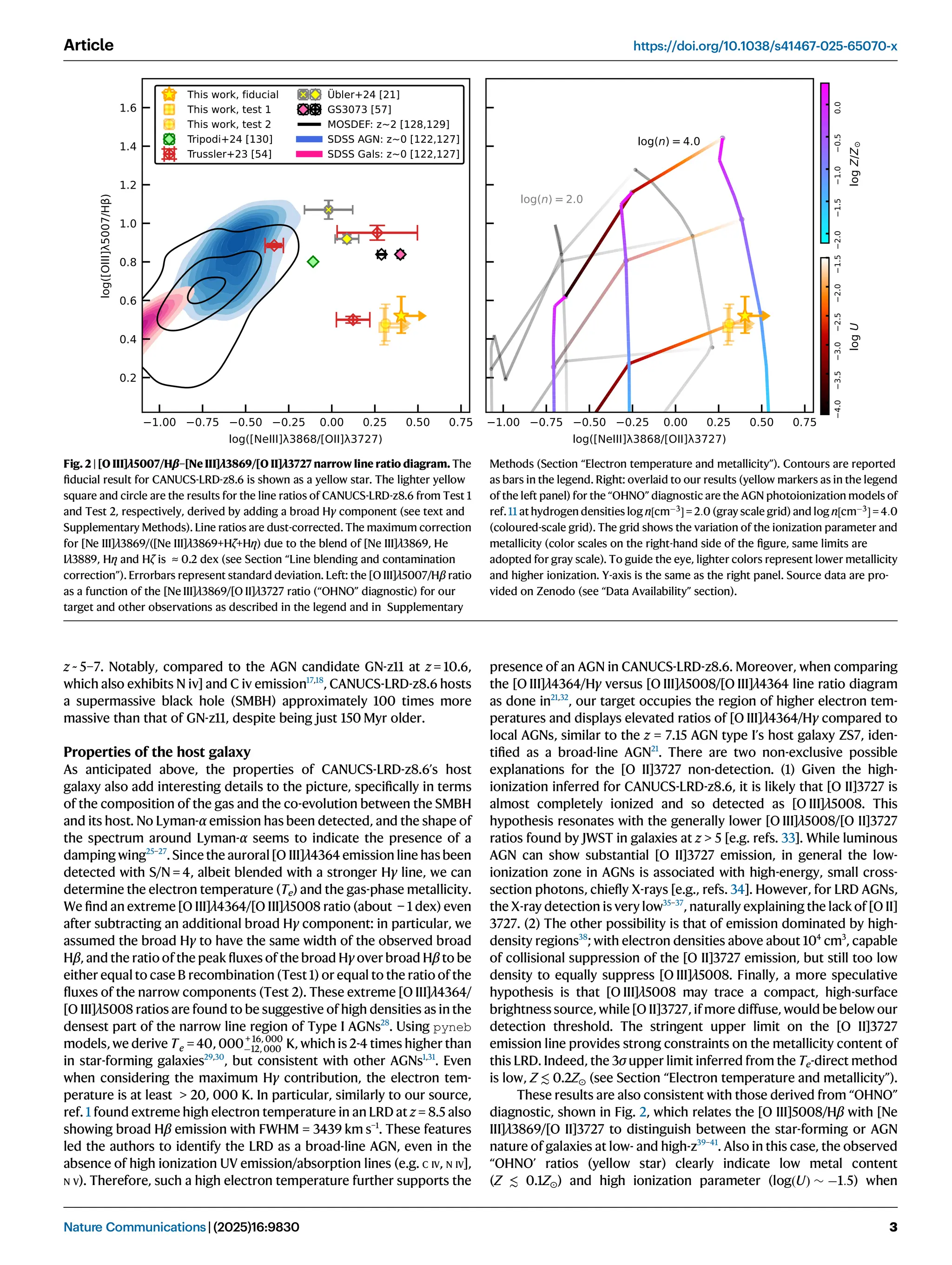 z ~ 5–7. Notably, compared to the AGN candidate GN-z11 at z = 10.6,
which also exhibits N iv] and C iv emission17,18
, CANUCS-LRD-z8.6 hosts
a supermassive black hole (SMBH) approximately 100 times more
massive than that of GN-z11, despite being just 150 Myr older.
Properties of the host galaxy
As anticipated above, the properties of CANUCS-LRD-z8.6’s host
galaxy also add interesting details to the picture, speciﬁcally in terms
of the composition of the gas and the co-evolution between the SMBH
and its host. No Lyman-α emission has been detected, and the shape of
the spectrum around Lyman-α seems to indicate the presence of a
damping wing25–27
. Since the auroral[O III]λ4364 emission line has been
detected with S/N = 4, albeit blended with a stronger Hγ line, we can
determine the electron temperature (Te) and the gas-phase metallicity.
We ﬁnd an extreme [O III]λ4364/[O III]λ5008 ratio (about − 1 dex) even
after subtracting an additional broad Hγ component: in particular, we
assumed the broad Hγ to have the same width of the observed broad
Hβ, and the ratioof the peak ﬂuxes of the broad Hγ over broad Hβ to be
either equal to case B recombination (Test 1) or equal to the ratio of the
ﬂuxes of the narrow components (Test 2). These extreme [O III]λ4364/
[O III]λ5008 ratios are found to be suggestive of high densities as in the
densest part of the narrow line region of Type I AGNs28
. Using pyneb
models, we derive Te = 40, 000+ 16, 000
12, 000 K, which is 2-4 times higher than
in star-forming galaxies29,30
, but consistent with other AGNs1,31
. Even
when considering the maximum Hγ contribution, the electron tem-
perature is at least  20, 000 K. In particular, similarly to our source,
ref. 1 found extreme high electron temperature in an LRD at z = 8.5 also
showing broad Hβ emission with FWHM = 3439 km s−1
. These features
led the authors to identify the LRD as a broad-line AGN, even in the
absence of high ionization UV emission/absorption lines (e.g. C IV, N IV],
N V). Therefore, such a high electron temperature further supports the
presence of an AGN in CANUCS-LRD-z8.6. Moreover, when comparing
the [O III]λ4364/Hγ versus [O III]λ5008/[O III]λ4364 line ratio diagram
as done in21,32
, our target occupies the region of higher electron tem-
peratures and displays elevated ratios of [O III]λ4364/Hγ compared to
local AGNs, similar to the z = 7.15 AGN type I’s host galaxy ZS7, iden-
tiﬁed as a broad-line AGN21
. There are two non-exclusive possible
explanations for the [O II]3727 non-detection. (1) Given the high-
ionization inferred for CANUCS-LRD-z8.6, it is likely that [O II]3727 is
almost completely ionized and so detected as [O III]λ5008. This
hypothesis resonates with the generally lower [O III]λ5008/[O II]3727
ratios found by JWST in galaxies at z  5 [e.g. refs. 33]. While luminous
AGN can show substantial [O II]3727 emission, in general the low-
ionization zone in AGNs is associated with high-energy, small cross-
section photons, chieﬂy X-rays [e.g., refs. 34]. However, for LRD AGNs,
the X-ray detection is very low35–37
, naturally explaining the lack of [O II]
3727. (2) The other possibility is that of emission dominated by high-
density regions38
; with electron densities above about 104
cm3
, capable
of collisional suppression of the [O II]3727 emission, but still too low
density to equally suppress [O III]λ5008. Finally, a more speculative
hypothesis is that [O III]λ5008 may trace a compact, high-surface
brightness source, while [O II]3727, if more diffuse, would be below our
detection threshold. The stringent upper limit on the [O II]3727
emission line provides strong constraints on the metallicity content of
this LRD. Indeed, the 3σ upper limit inferred from the Te-direct method
is low, Z ≲ 0.2Z⊙ (see Section “Electron temperature and metallicity”).
These results are also consistent with those derived from “OHNO”
diagnostic, shown in Fig. 2, which relates the [O III]5008/Hβ with [Ne
III]λ3869/[O II]3727 to distinguish between the star-forming or AGN
nature of galaxies at low- and high-z39–41
. Also in this case, the observed
“OHNO’ ratios (yellow star) clearly indicate low metal content
(Z ≲ 0.1Z⊙) and high ionization parameter (logðUÞ  1:5) when
Fig. 2 | [O III]λ5007/Hβ–[Ne III]λ3869/[O II]λ3727 narrow line ratio diagram. The
ﬁducial result for CANUCS-LRD-z8.6 is shown as a yellow star. The lighter yellow
square and circle are the results for the line ratios of CANUCS-LRD-z8.6 from Test 1
and Test 2, respectively, derived by adding a broad Hγ component (see text and
Supplementary Methods). Line ratios are dust-corrected. The maximum correction
for [Ne III]λ3869/([Ne III]λ3869+Hζ+Hη) due to the blend of [Ne III]λ3869, He
Iλ3889, Hη and Hζ is ≈ 0.2 dex (see Section “Line blending and contamination
correction”). Errorbars represent standard deviation. Left: the [O III]λ5007/Hβ ratio
as a function of the [Ne III]λ3869/[O II]λ3727 ratio (“OHNO” diagnostic) for our
target and other observations as described in the legend and in Supplementary
Methods (Section “Electron temperature and metallicity”). Contours are reported
as bars in the legend. Right: overlaid to our results (yellow markers as in the legend
of the left panel) for the “OHNO” diagnostic are the AGN photoionization models of
ref. 11 athydrogen densities log n½cm3
 = 2:0 (gray scale grid) and log n½cm3
 = 4:0
(coloured-scale grid). The grid shows the variation of the ionization parameter and
metallicity (color scales on the right-hand side of the ﬁgure, same limits are
adopted for gray scale). To guide the eye, lighter colors represent lower metallicity
and higher ionization. Y-axis is the same as the right panel. Source data are pro-
vided on Zenodo (see “Data Availability” section).
Article https://doi.org/10.1038/s41467-025-65070-x
Nature Communications| (2025)16:9830 3
 