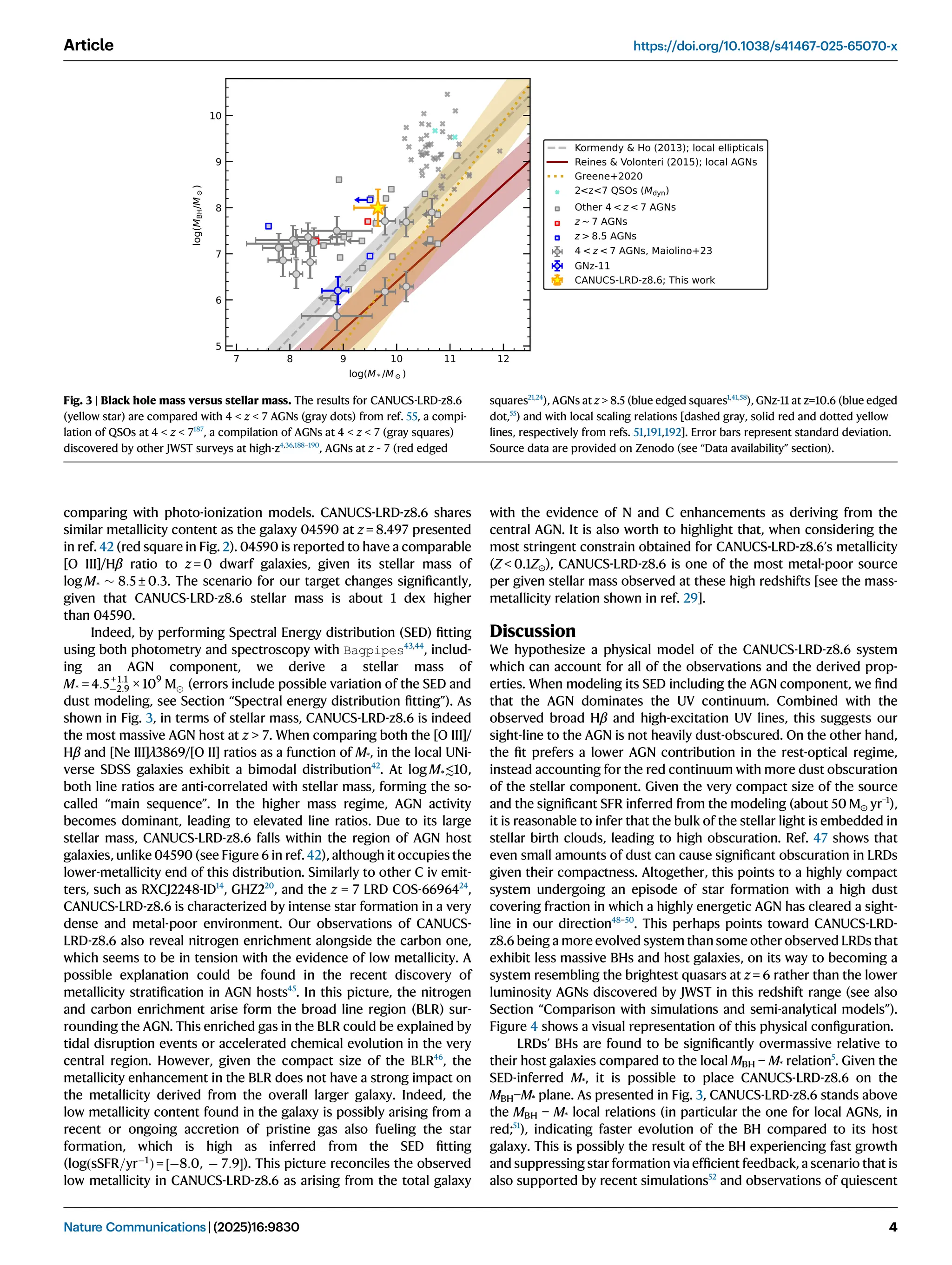 comparing with photo-ionization models. CANUCS-LRD-z8.6 shares
similar metallicity content as the galaxy 04590 at z = 8.497 presented
in ref. 42 (red square in Fig. 2). 04590 is reported to have a comparable
[O III]/Hβ ratio to z = 0 dwarf galaxies, given its stellar mass of
log M*  8:5 ± 0:3. The scenario for our target changes signiﬁcantly,
given that CANUCS-LRD-z8.6 stellar mass is about 1 dex higher
than 04590.
Indeed, by performing Spectral Energy distribution (SED) ﬁtting
using both photometry and spectroscopy with Bagpipes43,44
, includ-
ing an AGN component, we derive a stellar mass of
M* = 4:5+ 1:1
2:9 × 109
M (errors include possible variation of the SED and
dust modeling, see Section “Spectral energy distribution ﬁtting”). As
shown in Fig. 3, in terms of stellar mass, CANUCS-LRD-z8.6 is indeed
the most massive AGN host at z  7. When comparing both the [O III]/
Hβ and [Ne III]λ3869/[O II] ratios as a function of M*, in the local UNi-
verse SDSS galaxies exhibit a bimodal distribution42
. At log M*≲10,
both line ratios are anti-correlated with stellar mass, forming the so-
called “main sequence”. In the higher mass regime, AGN activity
becomes dominant, leading to elevated line ratios. Due to its large
stellar mass, CANUCS-LRD-z8.6 falls within the region of AGN host
galaxies, unlike 04590 (see Figure 6 in ref. 42), although it occupies the
lower-metallicity end of this distribution. Similarly to other C iv emit-
ters, such as RXCJ2248-ID14
, GHZ220
, and the z = 7 LRD COS-6696424
,
CANUCS-LRD-z8.6 is characterized by intense star formation in a very
dense and metal-poor environment. Our observations of CANUCS-
LRD-z8.6 also reveal nitrogen enrichment alongside the carbon one,
which seems to be in tension with the evidence of low metallicity. A
possible explanation could be found in the recent discovery of
metallicity stratiﬁcation in AGN hosts45
. In this picture, the nitrogen
and carbon enrichment arise form the broad line region (BLR) sur-
rounding the AGN. This enriched gas in the BLR could be explained by
tidal disruption events or accelerated chemical evolution in the very
central region. However, given the compact size of the BLR46
, the
metallicity enhancement in the BLR does not have a strong impact on
the metallicity derived from the overall larger galaxy. Indeed, the
low metallicity content found in the galaxy is possibly arising from a
recent or ongoing accretion of pristine gas also fueling the star
formation, which is high as inferred from the SED ﬁtting
(logðsSFR=yr1
Þ = ½8:0,  7:9). This picture reconciles the observed
low metallicity in CANUCS-LRD-z8.6 as arising from the total galaxy
with the evidence of N and C enhancements as deriving from the
central AGN. It is also worth to highlight that, when considering the
most stringent constrain obtained for CANUCS-LRD-z8.6’s metallicity
(Z  0.1Z⊙), CANUCS-LRD-z8.6 is one of the most metal-poor source
per given stellar mass observed at these high redshifts [see the mass-
metallicity relation shown in ref. 29].
Discussion
We hypothesize a physical model of the CANUCS-LRD-z8.6 system
which can account for all of the observations and the derived prop-
erties. When modeling its SED including the AGN component, we ﬁnd
that the AGN dominates the UV continuum. Combined with the
observed broad Hβ and high-excitation UV lines, this suggests our
sight-line to the AGN is not heavily dust-obscured. On the other hand,
the ﬁt prefers a lower AGN contribution in the rest-optical regime,
instead accounting for the red continuum with more dust obscuration
of the stellar component. Given the very compact size of the source
and the signiﬁcant SFR inferred from the modeling (about 50 M⊙ yr−1
),
it is reasonable to infer that the bulk of the stellar light is embedded in
stellar birth clouds, leading to high obscuration. Ref. 47 shows that
even small amounts of dust can cause signiﬁcant obscuration in LRDs
given their compactness. Altogether, this points to a highly compact
system undergoing an episode of star formation with a high dust
covering fraction in which a highly energetic AGN has cleared a sight-
line in our direction48–50
. This perhaps points toward CANUCS-LRD-
z8.6 being a more evolved system than some other observed LRDs that
exhibit less massive BHs and host galaxies, on its way to becoming a
system resembling the brightest quasars at z = 6 rather than the lower
luminosity AGNs discovered by JWST in this redshift range (see also
Section “Comparison with simulations and semi-analytical models”).
Figure 4 shows a visual representation of this physical conﬁguration.
LRDs’ BHs are found to be signiﬁcantly overmassive relative to
their host galaxies compared to the local MBH − M* relation5
. Given the
SED-inferred M*, it is possible to place CANUCS-LRD-z8.6 on the
MBH−M* plane. As presented in Fig. 3, CANUCS-LRD-z8.6 stands above
the MBH − M* local relations (in particular the one for local AGNs, in
red;51
), indicating faster evolution of the BH compared to its host
galaxy. This is possibly the result of the BH experiencing fast growth
and suppressing star formation via efﬁcient feedback, a scenario that is
also supported by recent simulations52
and observations of quiescent
Fig. 3 | Black hole mass versus stellar mass. The results for CANUCS-LRD-z8.6
(yellow star) are compared with 4  z  7 AGNs (gray dots) from ref. 55, a compi-
lation of QSOs at 4  z  7187
, a compilation of AGNs at 4  z  7 (gray squares)
discovered by other JWST surveys at high-z4,36,188–190
, AGNs at z ~ 7 (red edged
squares21,24
), AGNs at z  8.5 (blue edged squares1,41,58
), GNz-11 at z=10.6 (blue edged
dot,55
) and with local scaling relations [dashed gray, solid red and dotted yellow
lines, respectively from refs. 51,191,192]. Error bars represent standard deviation.
Source data are provided on Zenodo (see “Data availability” section).
Article https://doi.org/10.1038/s41467-025-65070-x
Nature Communications| (2025)16:9830 4
 