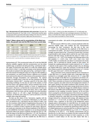 measurements of ^
f . The reconstructed values of ^
f at the four MAGLIM
effective redshifts, together with the reconstruc...
