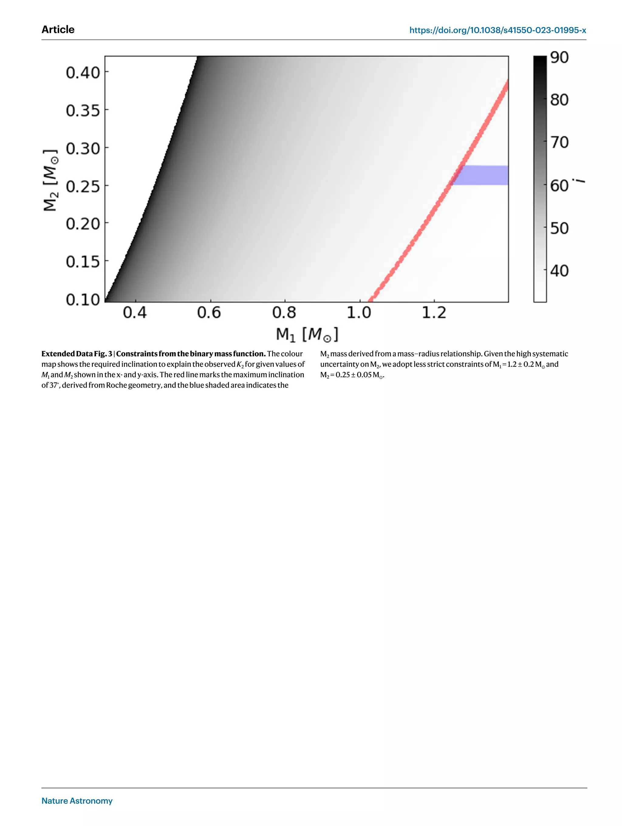 Nature Astronomy
Article https://doi.org/10.1038/s41550-023-01995-x
ExtendedDataFig.3|Constraintsfromthebinarymassfunction.Thecolour
mapshowstherequiredinclinationtoexplaintheobservedK2 forgivenvaluesof
M1 andM2 showninthex-andy-axis.Theredlinemarksthemaximuminclination
of37∘
,derivedfromRochegeometry,andtheblueshadedareaindicatesthe
M2 massderivedfromamass–radiusrelationship.Giventhehighsystematic
uncertaintyonM2,weadoptlessstrictconstraintsofM1 =1.2 ± 0.2M⊙ and
M2 =0.25 ± 0.05M⊙.
 
